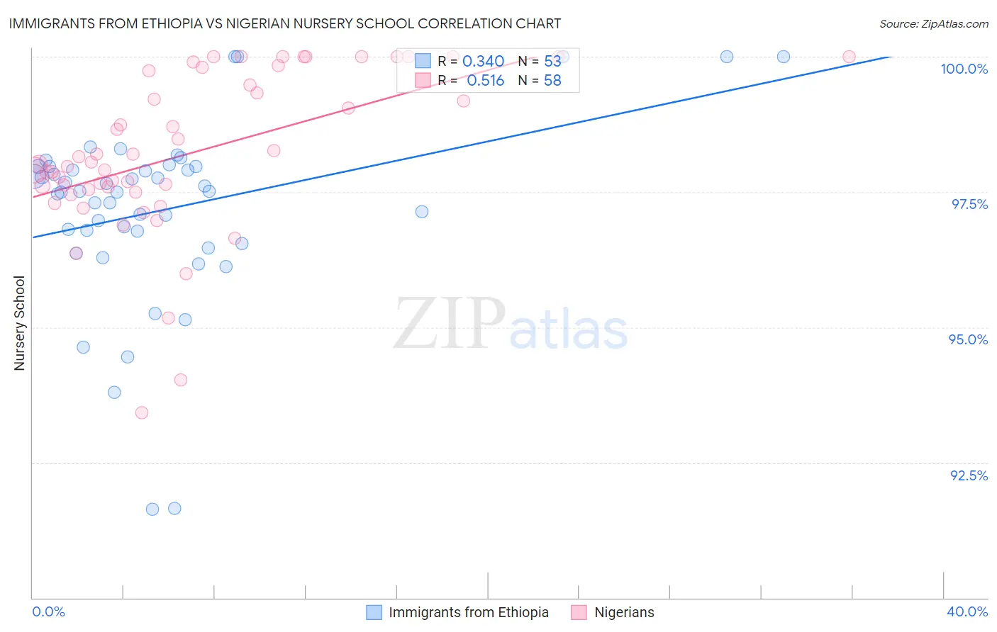 Immigrants from Ethiopia vs Nigerian Nursery School