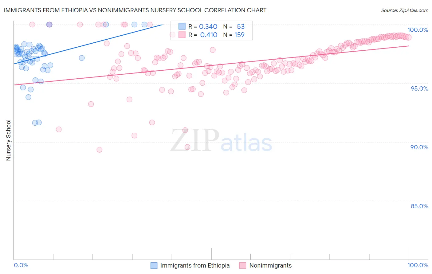Immigrants from Ethiopia vs Nonimmigrants Nursery School