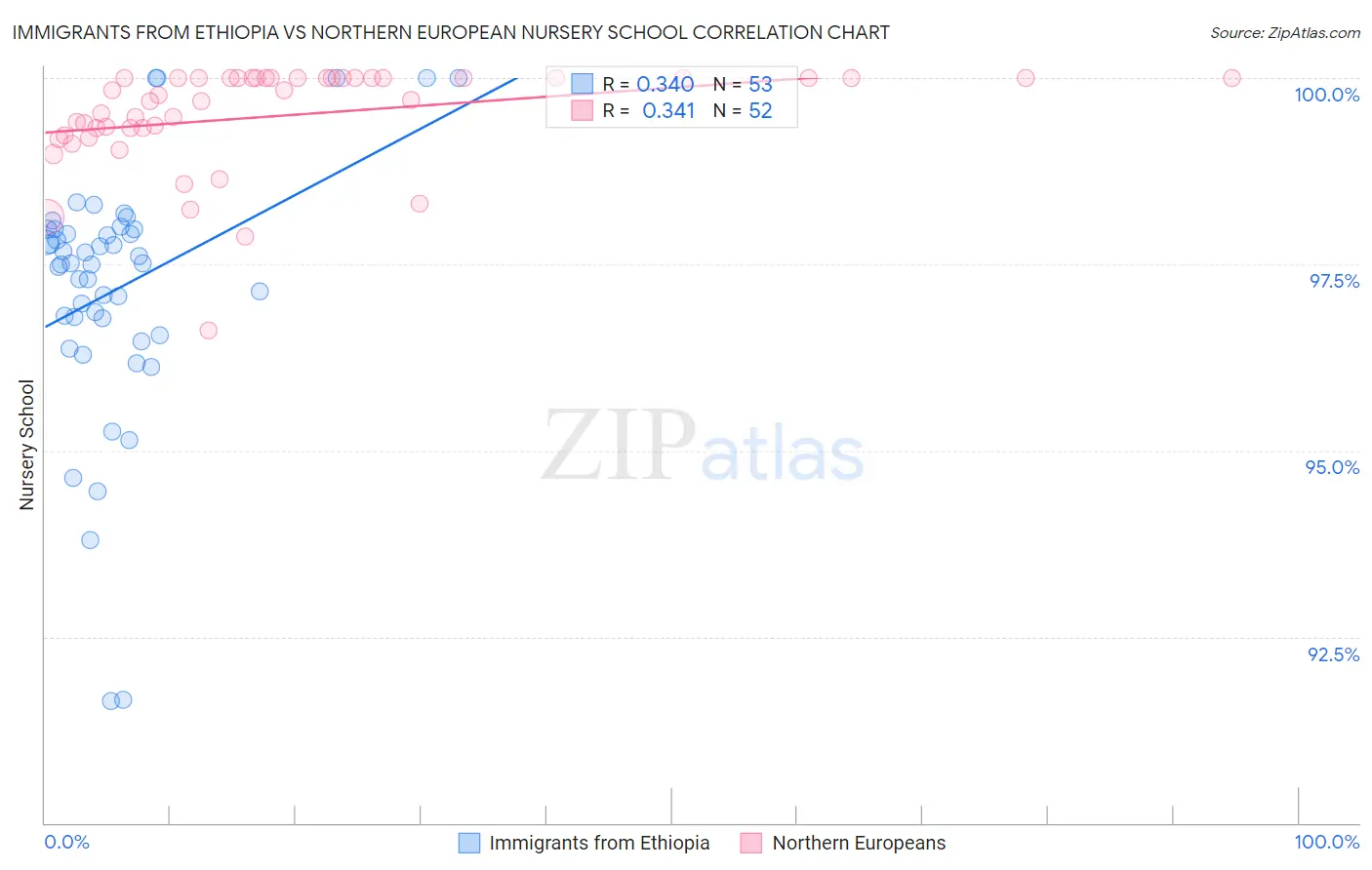 Immigrants from Ethiopia vs Northern European Nursery School