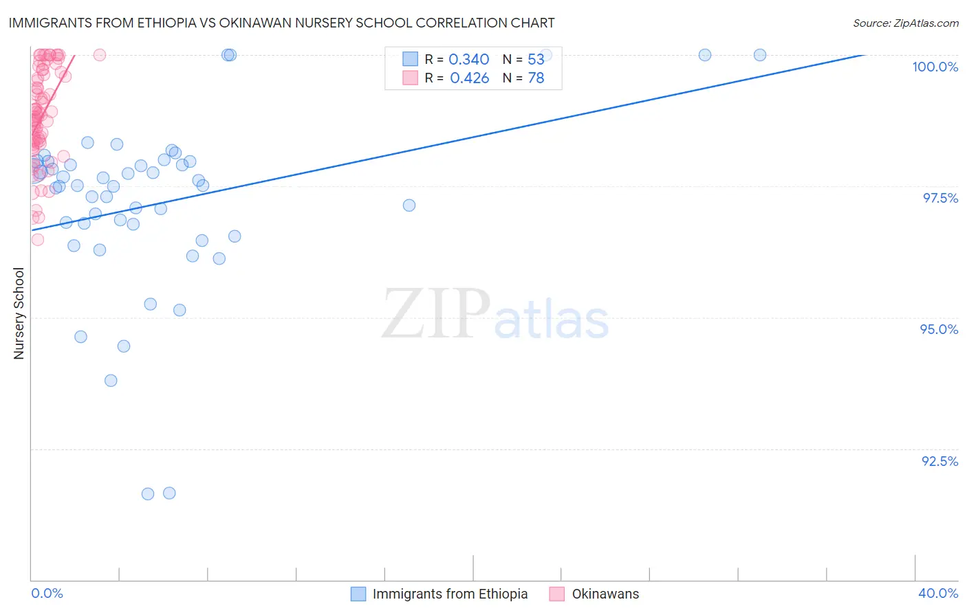 Immigrants from Ethiopia vs Okinawan Nursery School