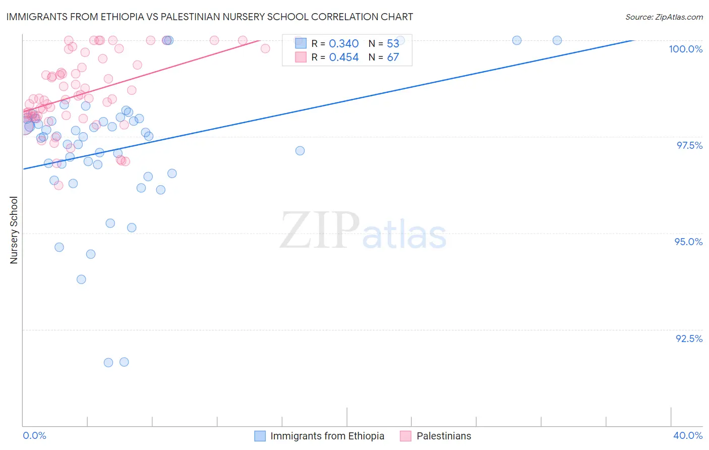 Immigrants from Ethiopia vs Palestinian Nursery School