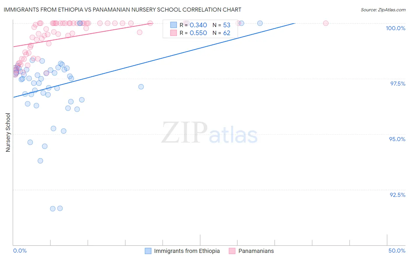 Immigrants from Ethiopia vs Panamanian Nursery School