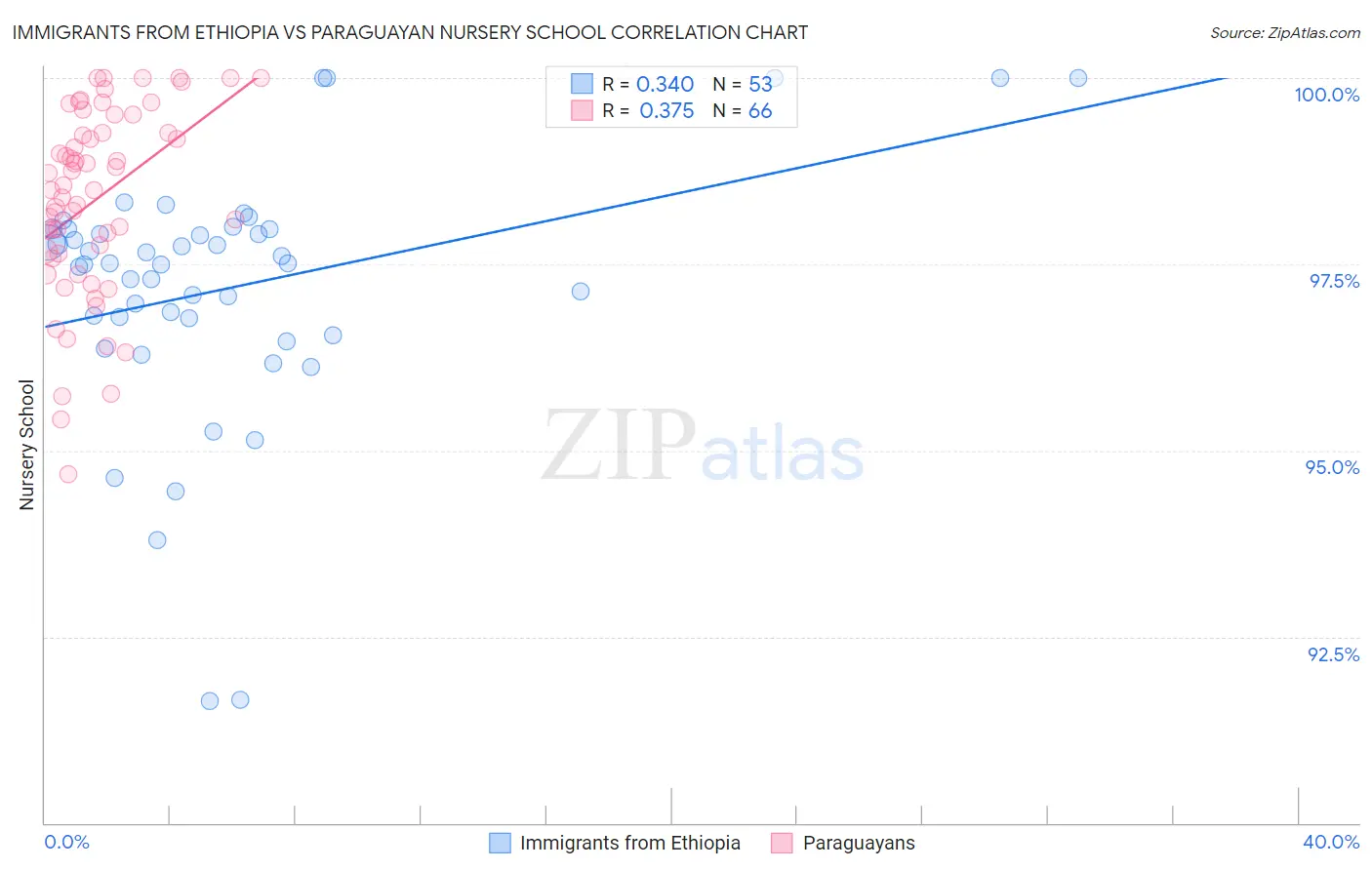 Immigrants from Ethiopia vs Paraguayan Nursery School