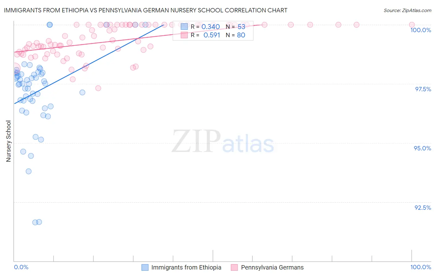 Immigrants from Ethiopia vs Pennsylvania German Nursery School