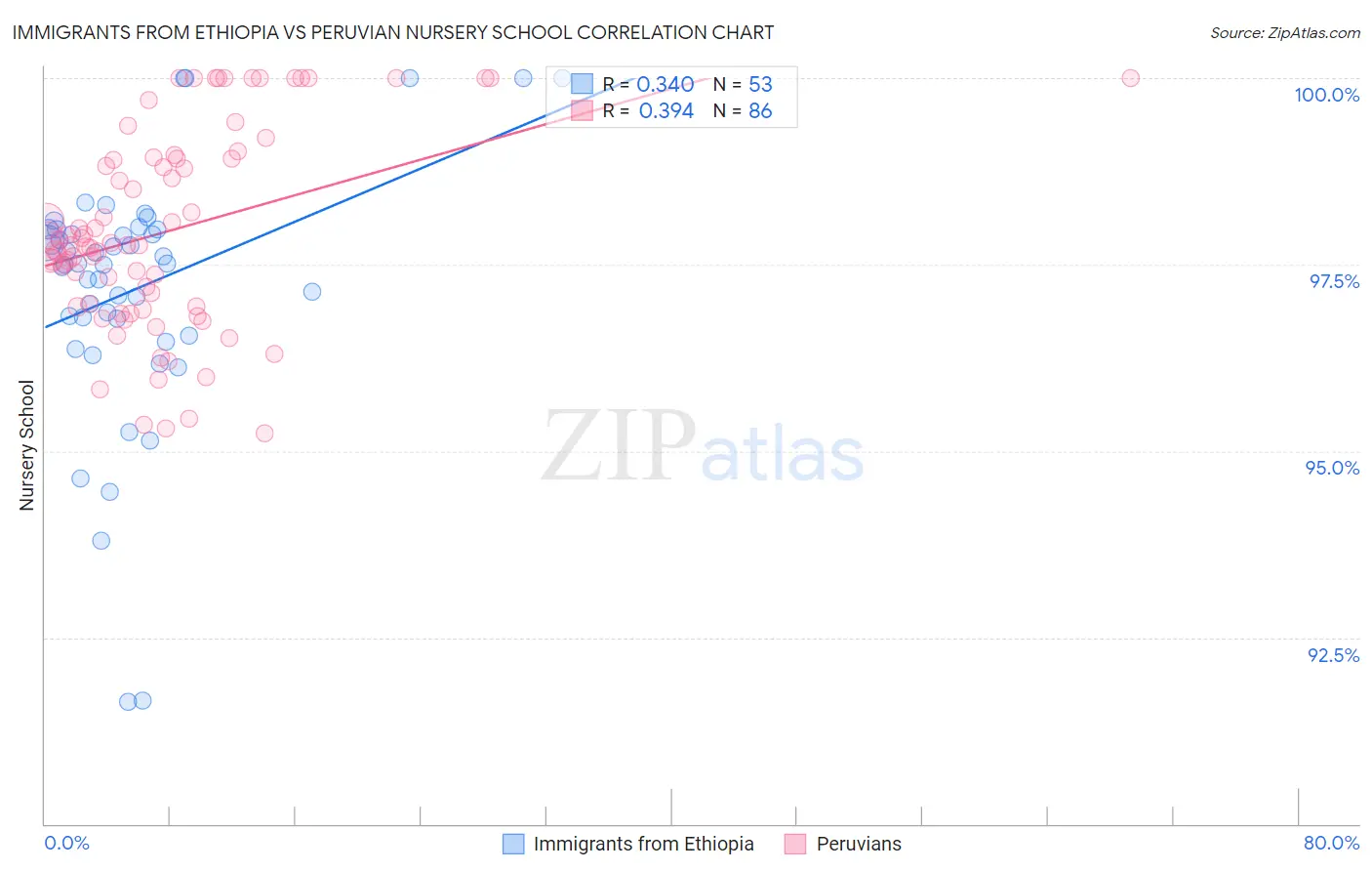 Immigrants from Ethiopia vs Peruvian Nursery School