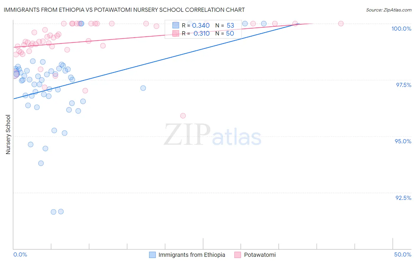 Immigrants from Ethiopia vs Potawatomi Nursery School