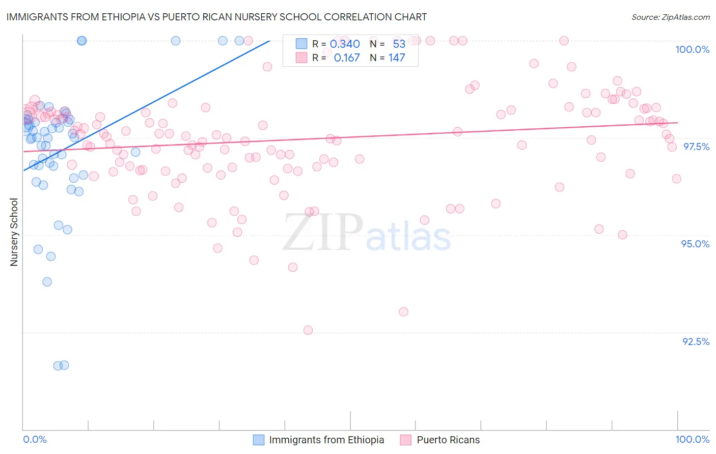 Immigrants from Ethiopia vs Puerto Rican Nursery School