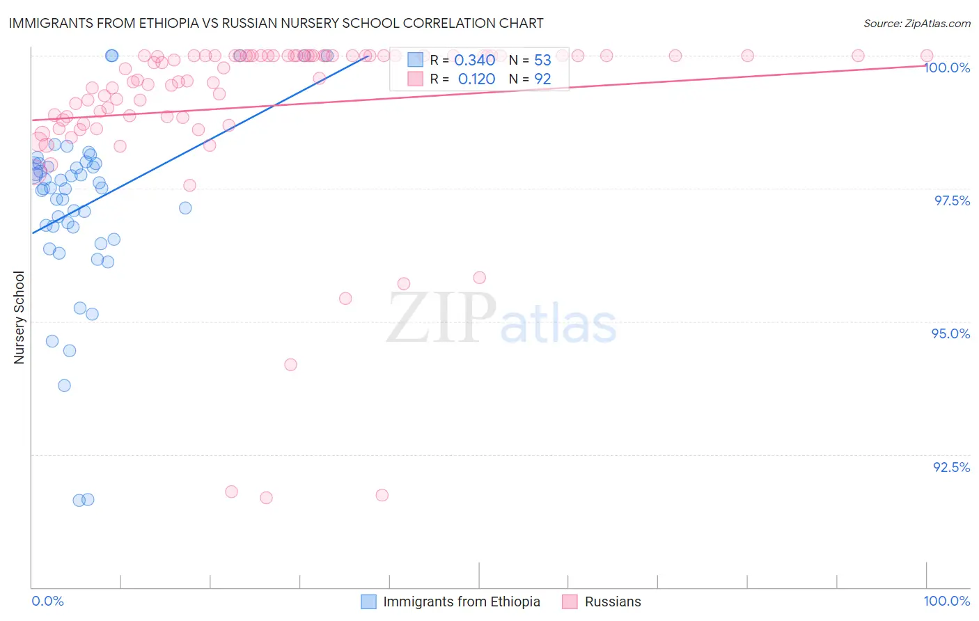 Immigrants from Ethiopia vs Russian Nursery School