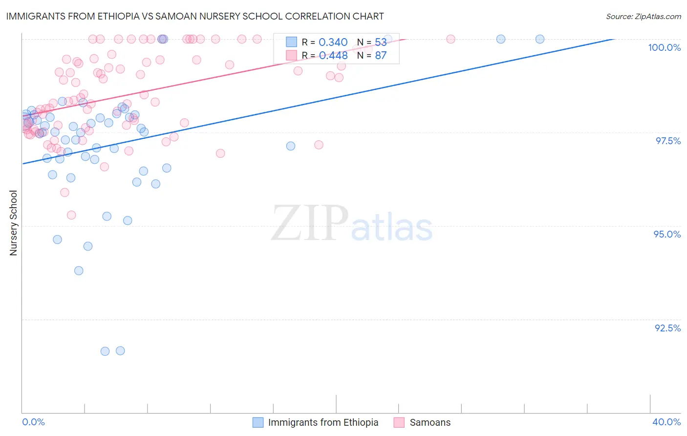 Immigrants from Ethiopia vs Samoan Nursery School