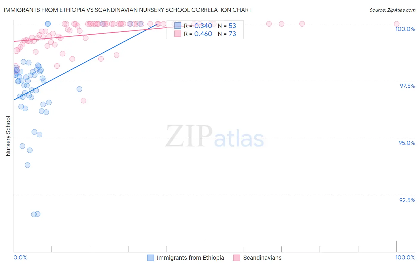 Immigrants from Ethiopia vs Scandinavian Nursery School