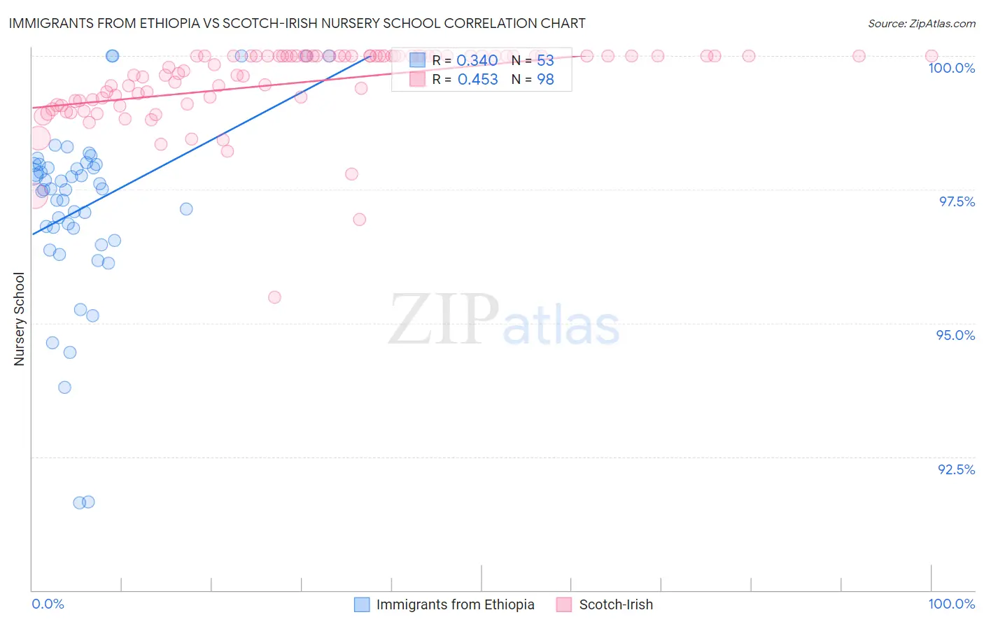 Immigrants from Ethiopia vs Scotch-Irish Nursery School