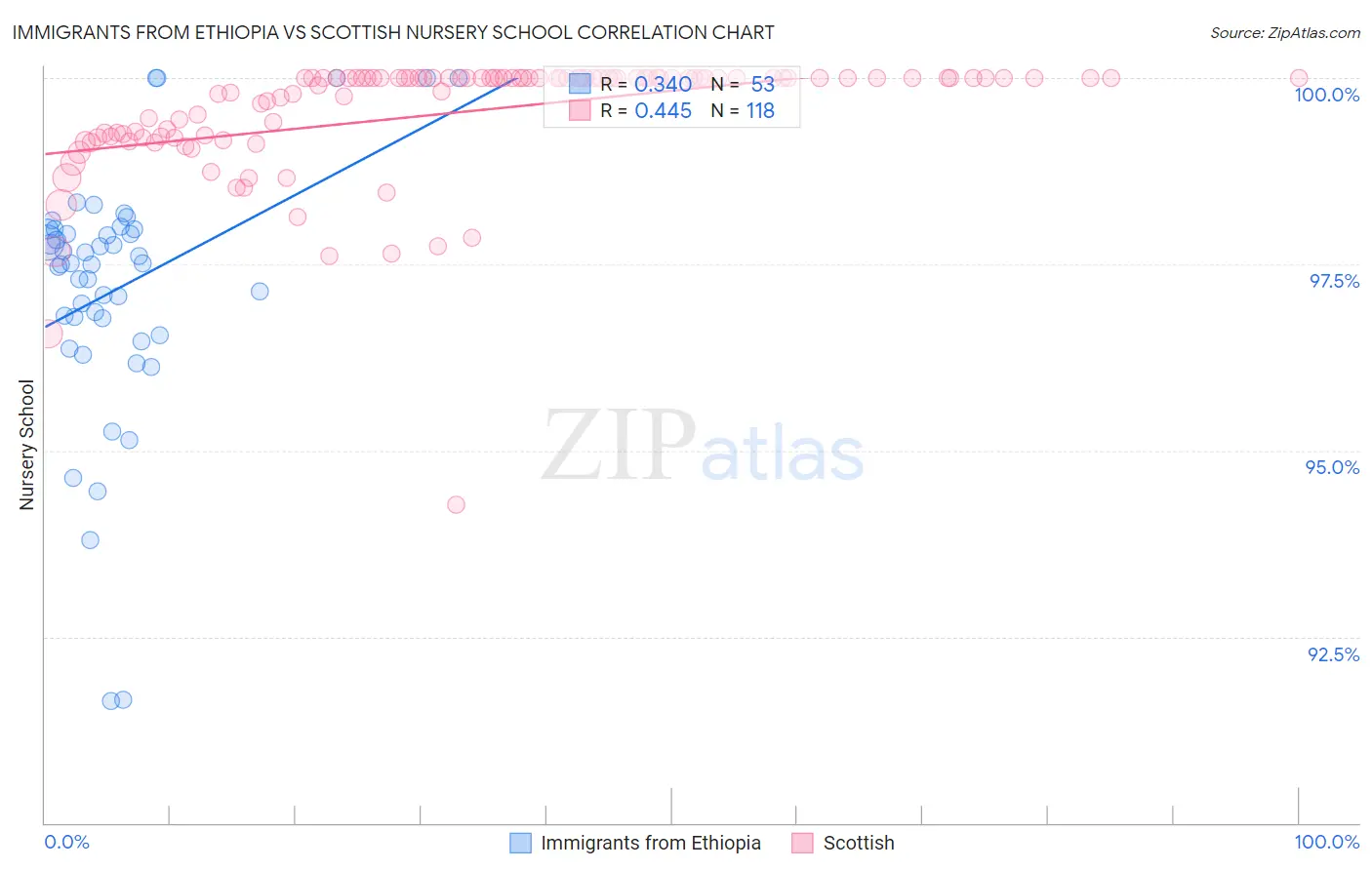 Immigrants from Ethiopia vs Scottish Nursery School