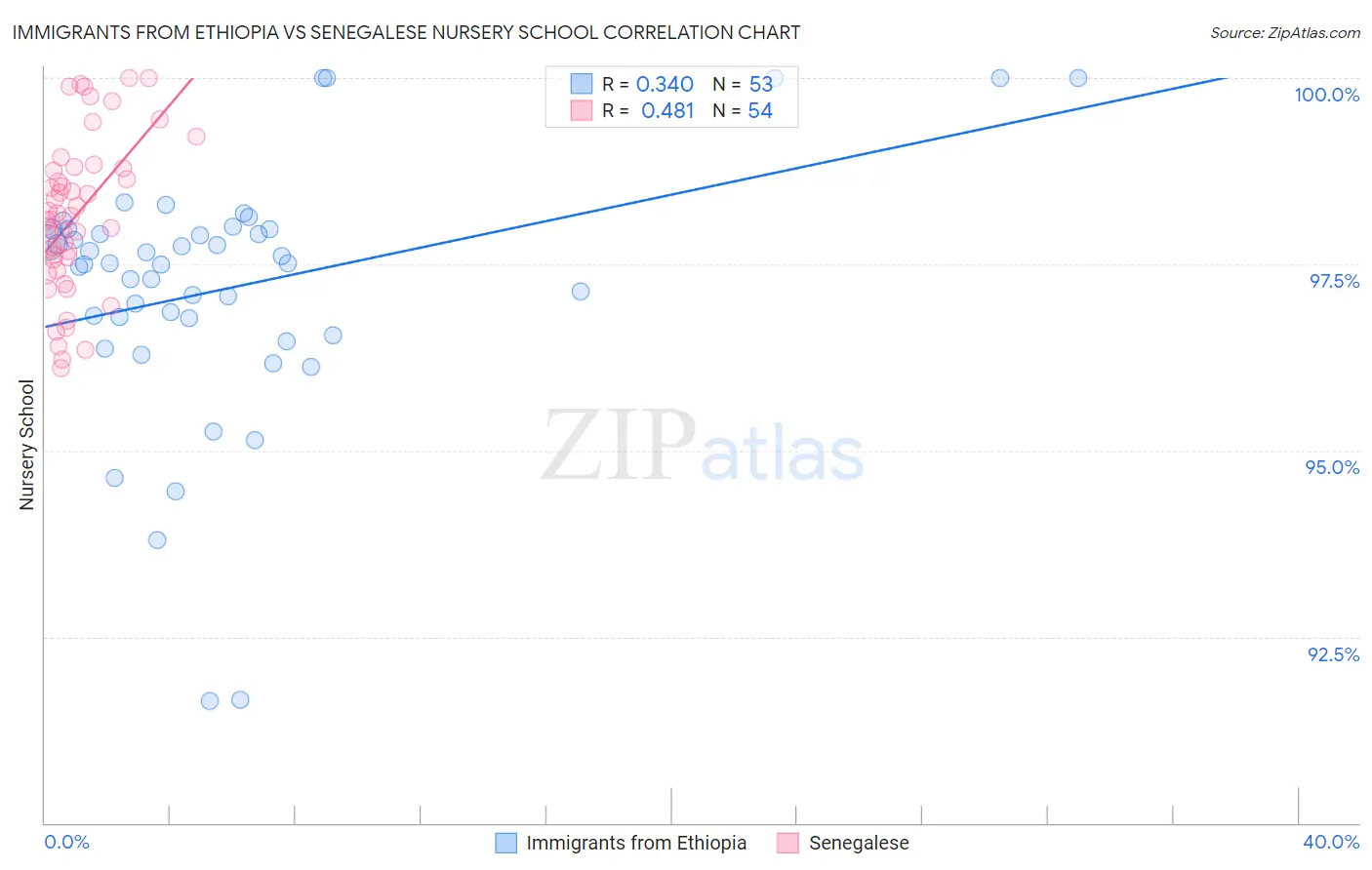 Immigrants from Ethiopia vs Senegalese Nursery School