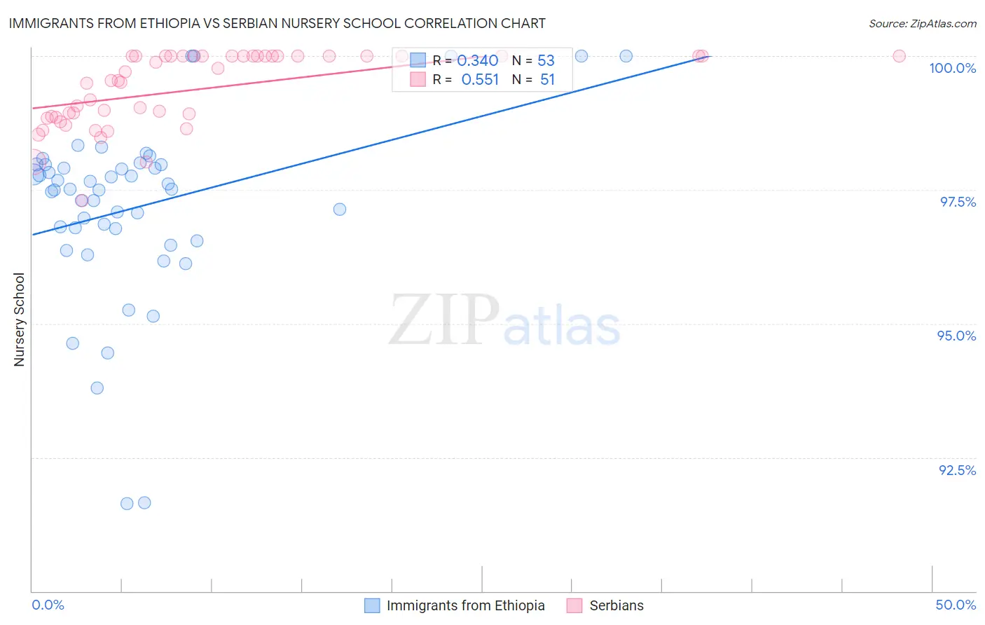 Immigrants from Ethiopia vs Serbian Nursery School