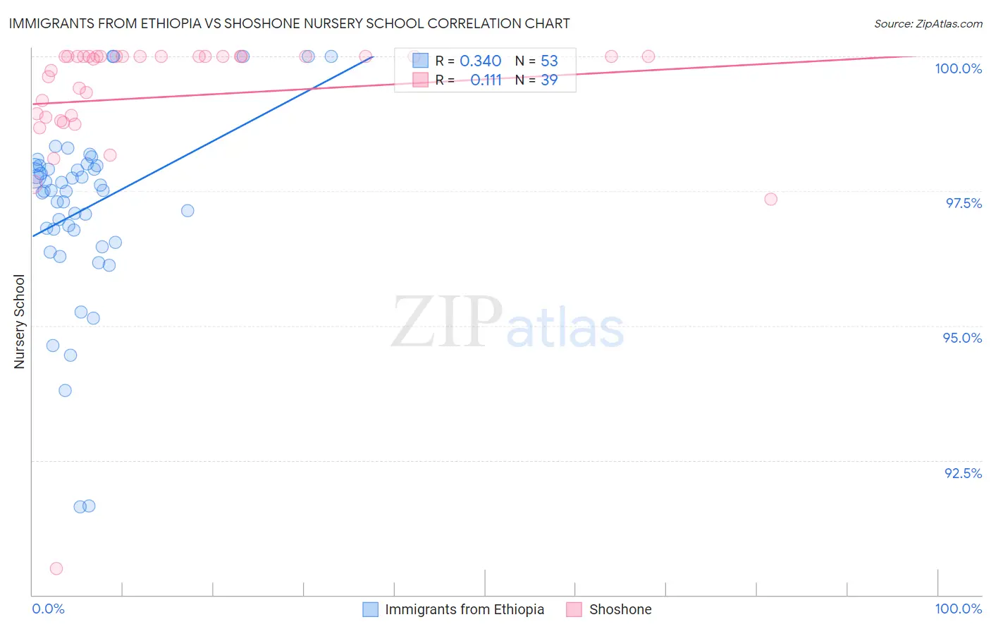 Immigrants from Ethiopia vs Shoshone Nursery School