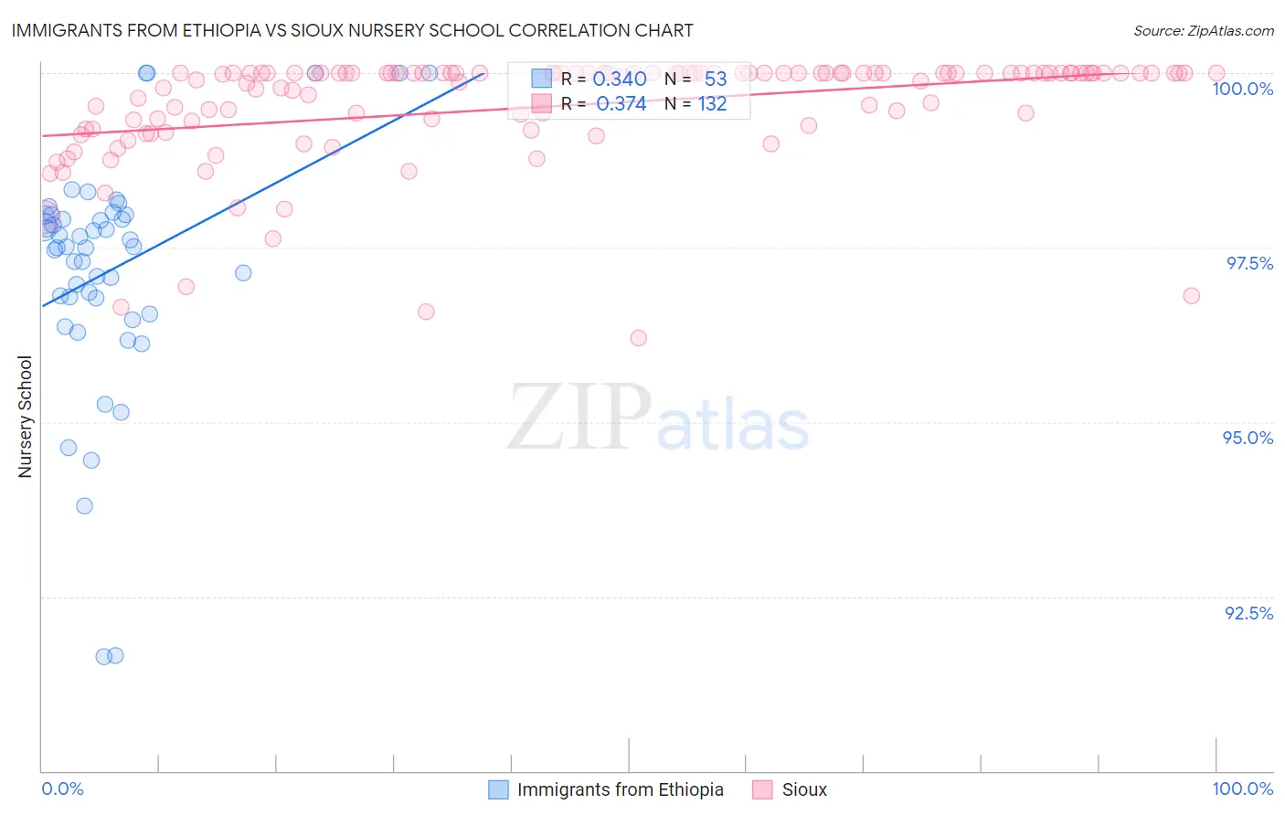 Immigrants from Ethiopia vs Sioux Nursery School