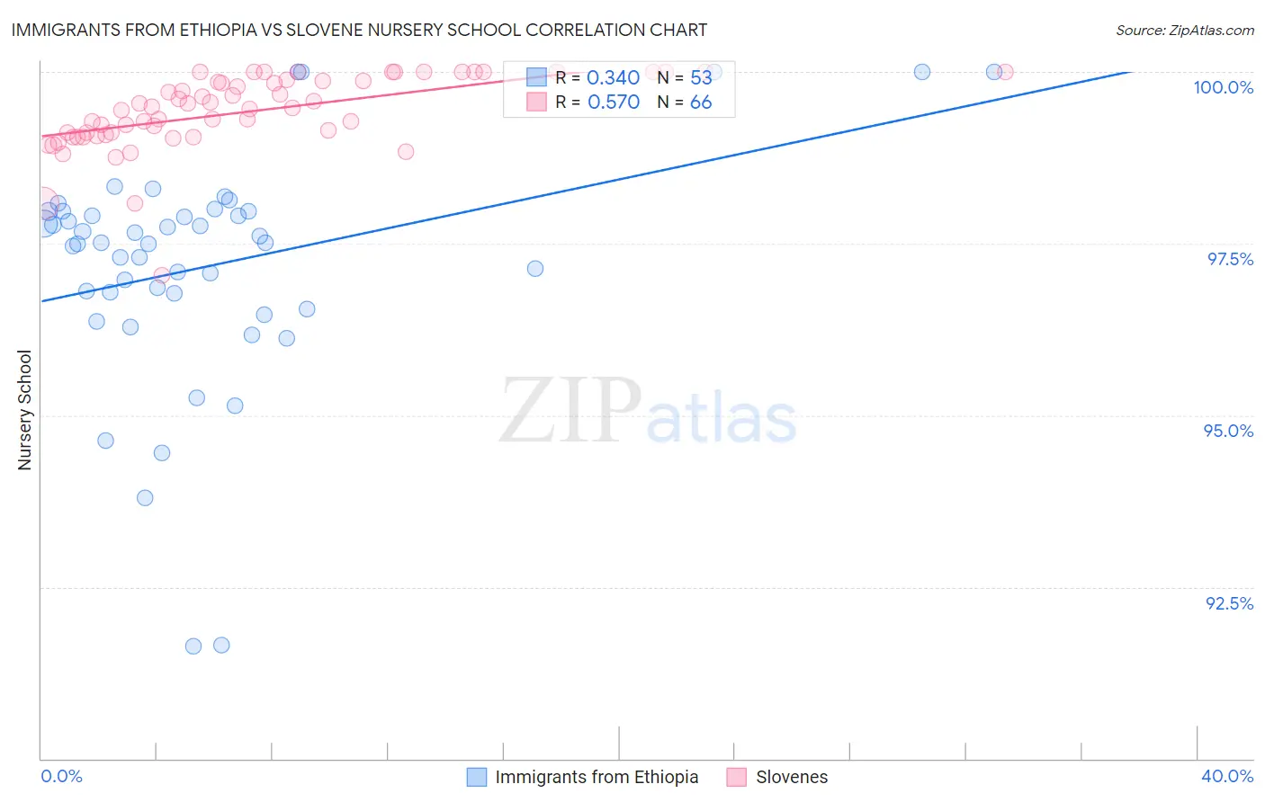 Immigrants from Ethiopia vs Slovene Nursery School