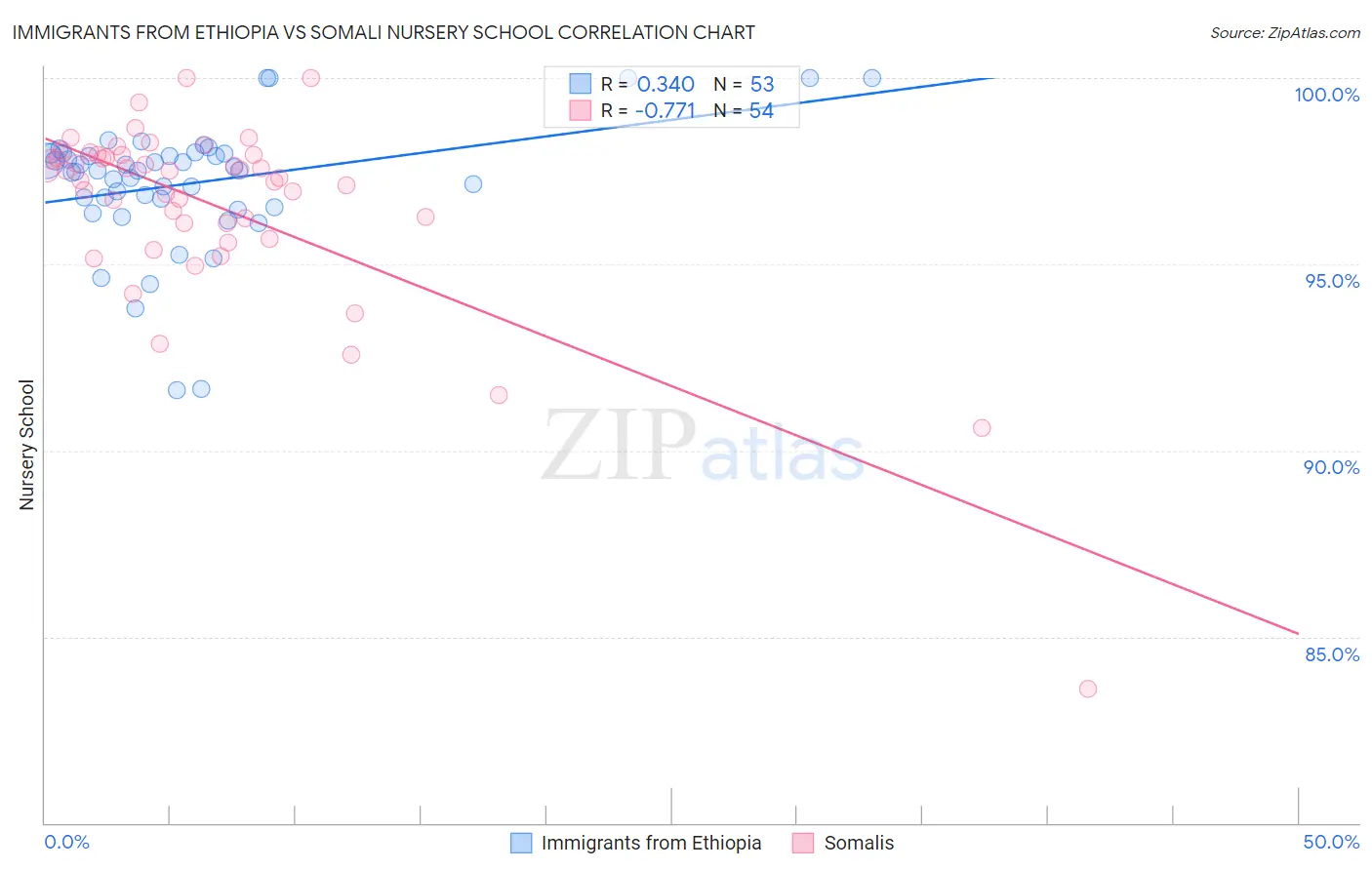 Immigrants from Ethiopia vs Somali Nursery School