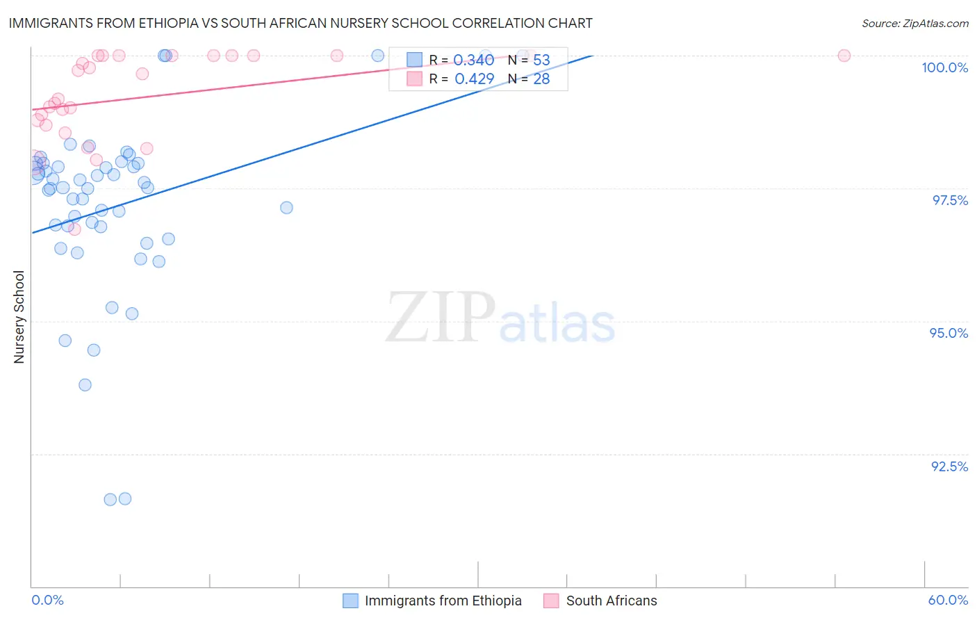 Immigrants from Ethiopia vs South African Nursery School
