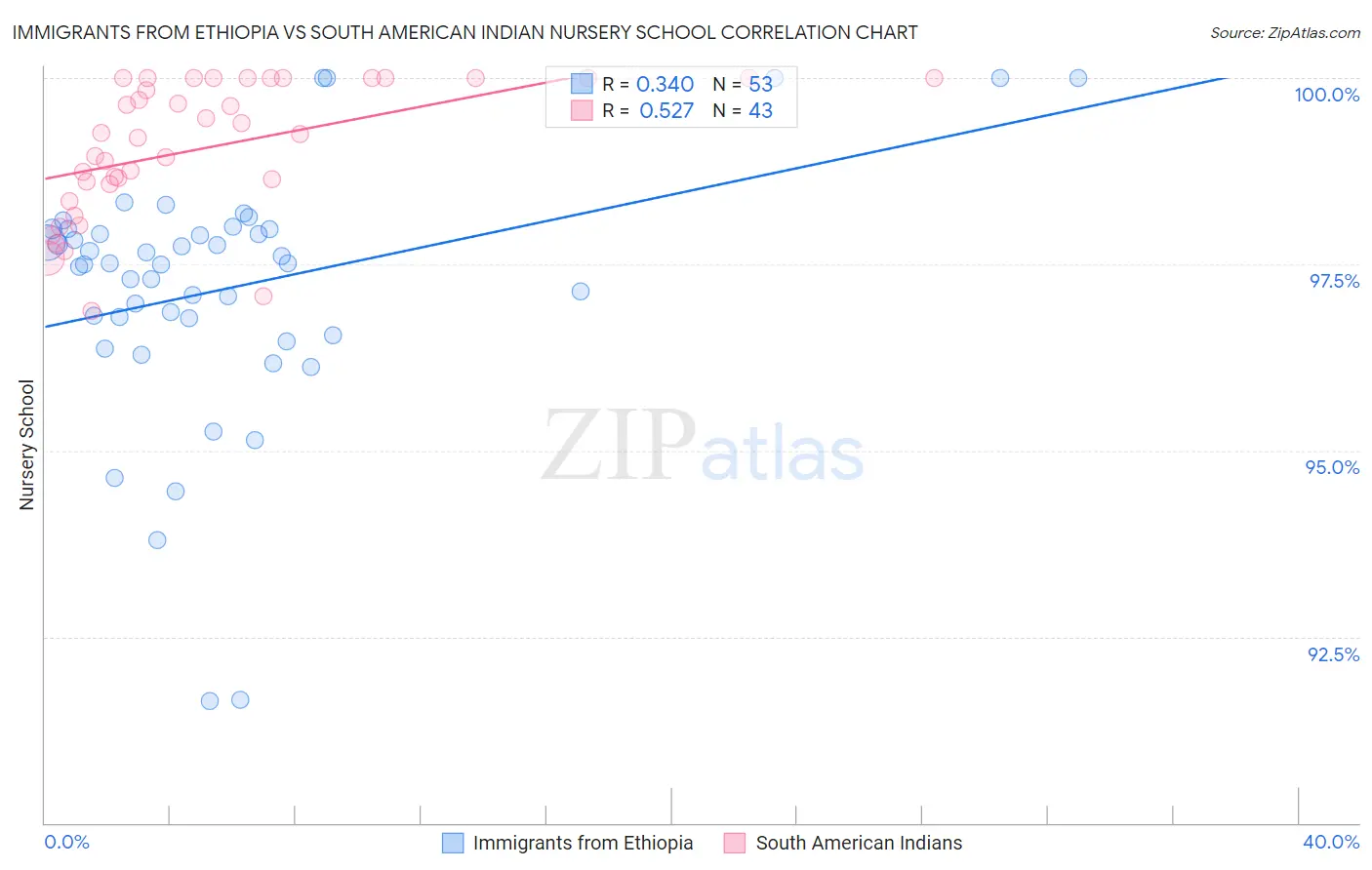 Immigrants from Ethiopia vs South American Indian Nursery School