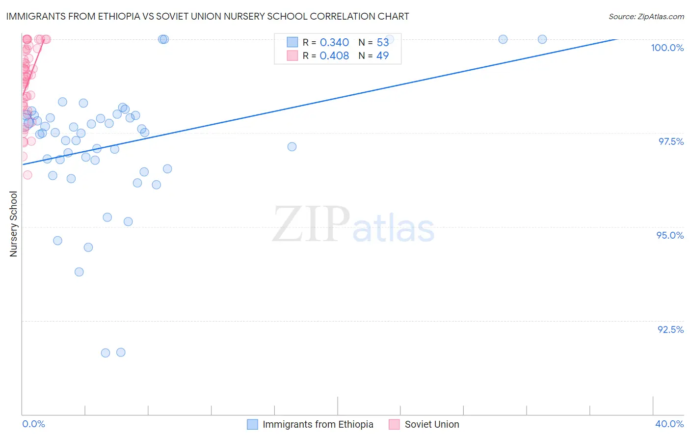 Immigrants from Ethiopia vs Soviet Union Nursery School