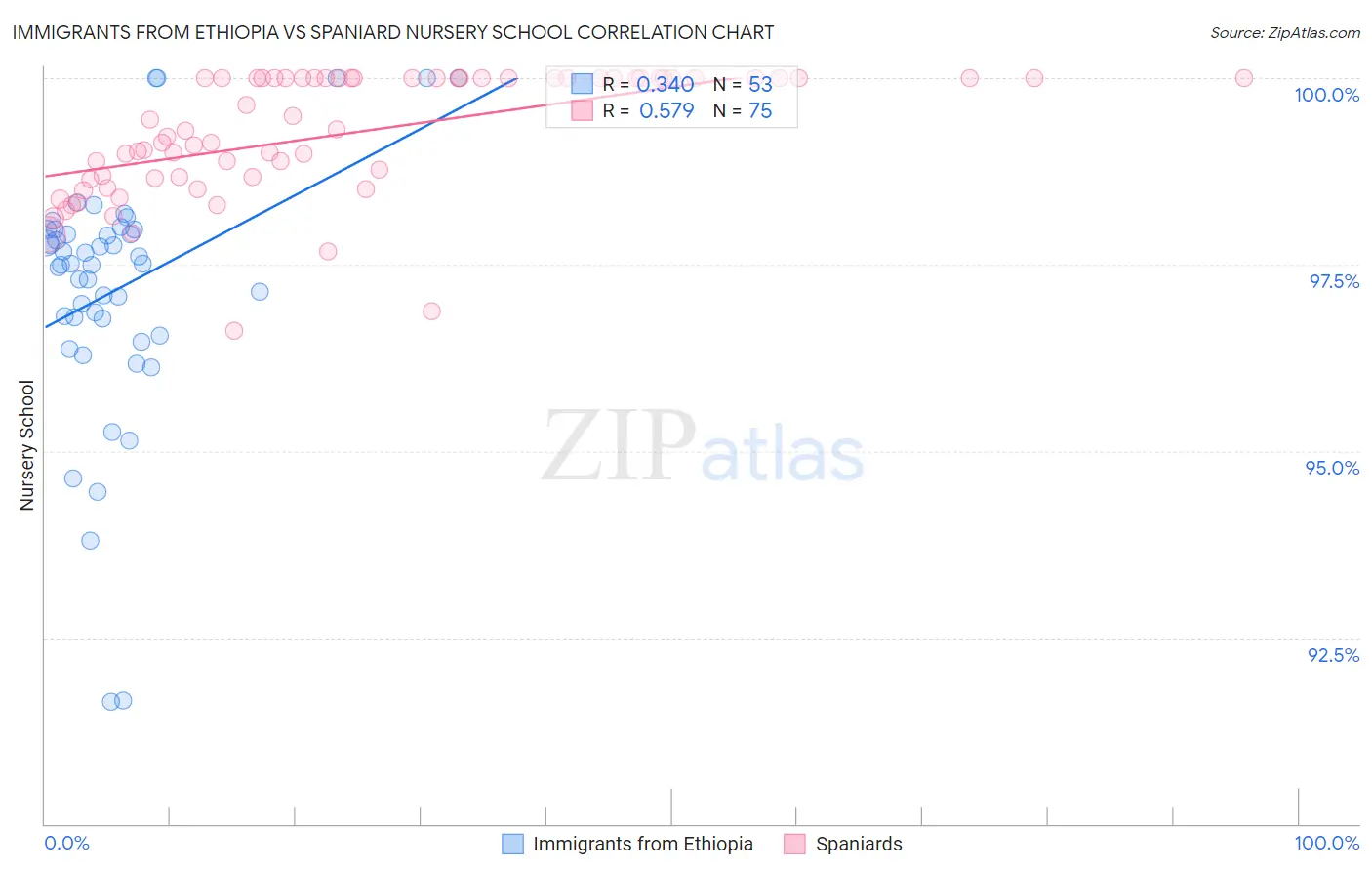 Immigrants from Ethiopia vs Spaniard Nursery School