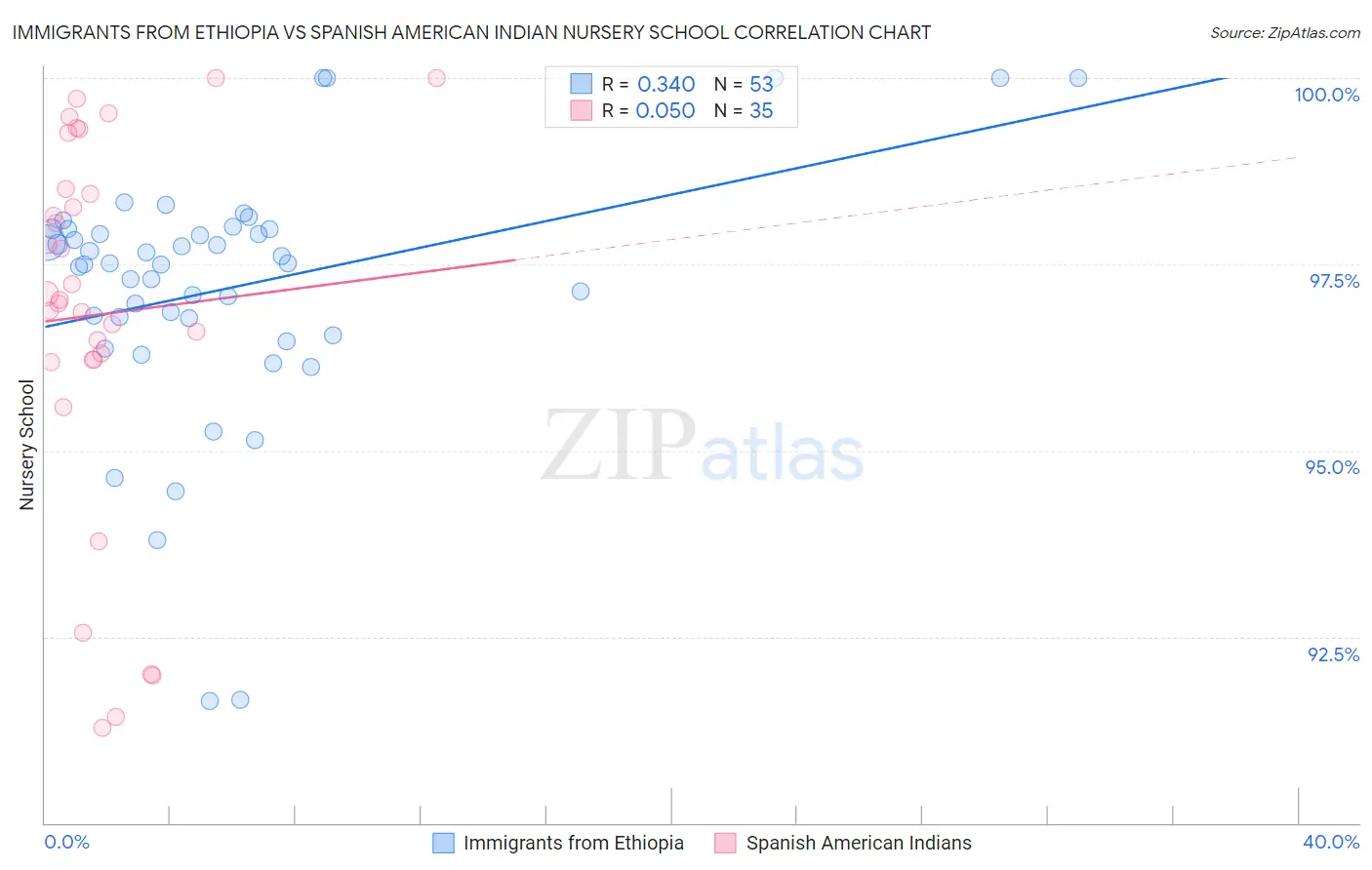 Immigrants from Ethiopia vs Spanish American Indian Nursery School