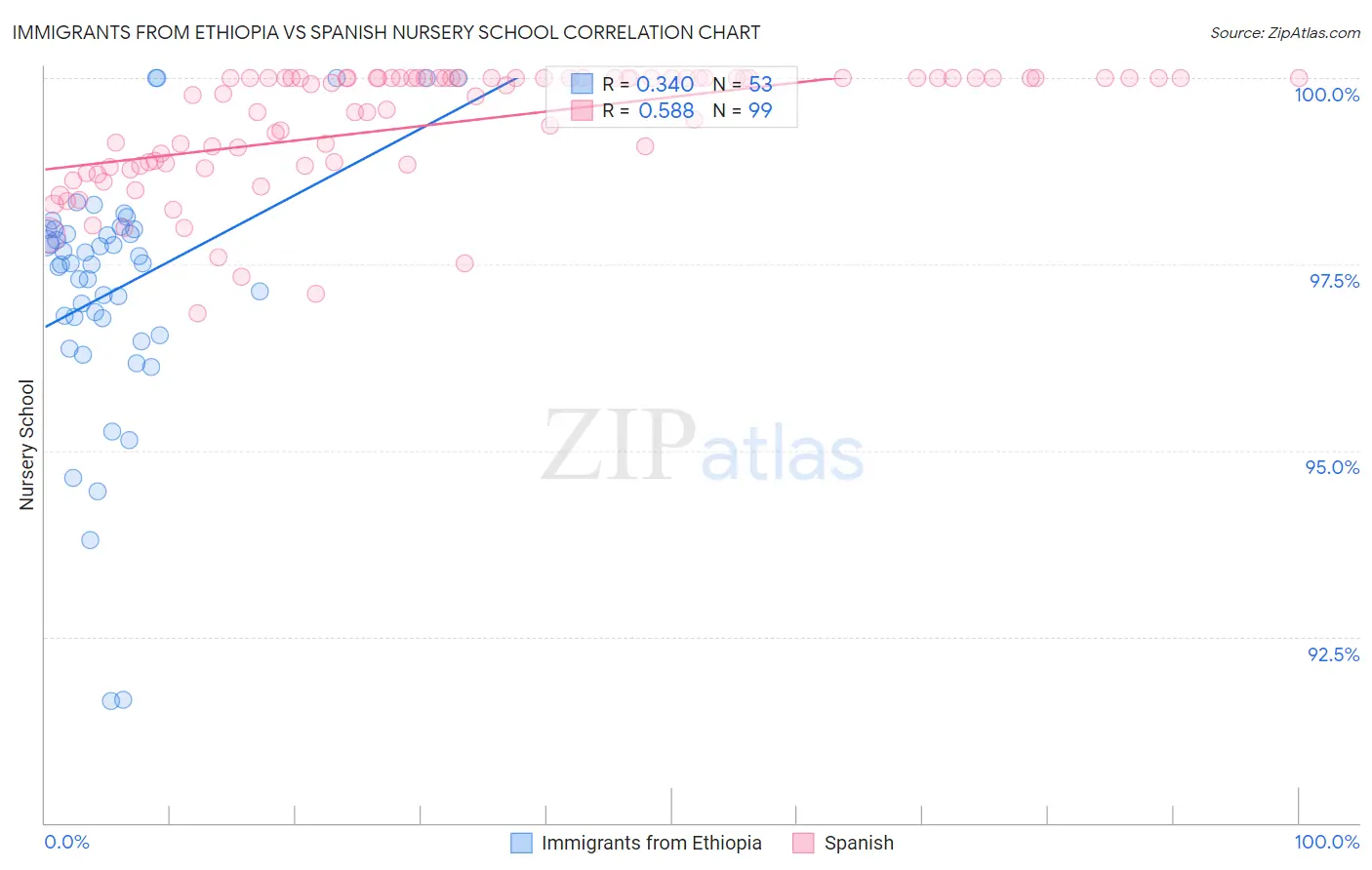 Immigrants from Ethiopia vs Spanish Nursery School