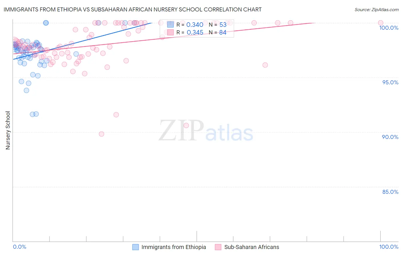 Immigrants from Ethiopia vs Subsaharan African Nursery School