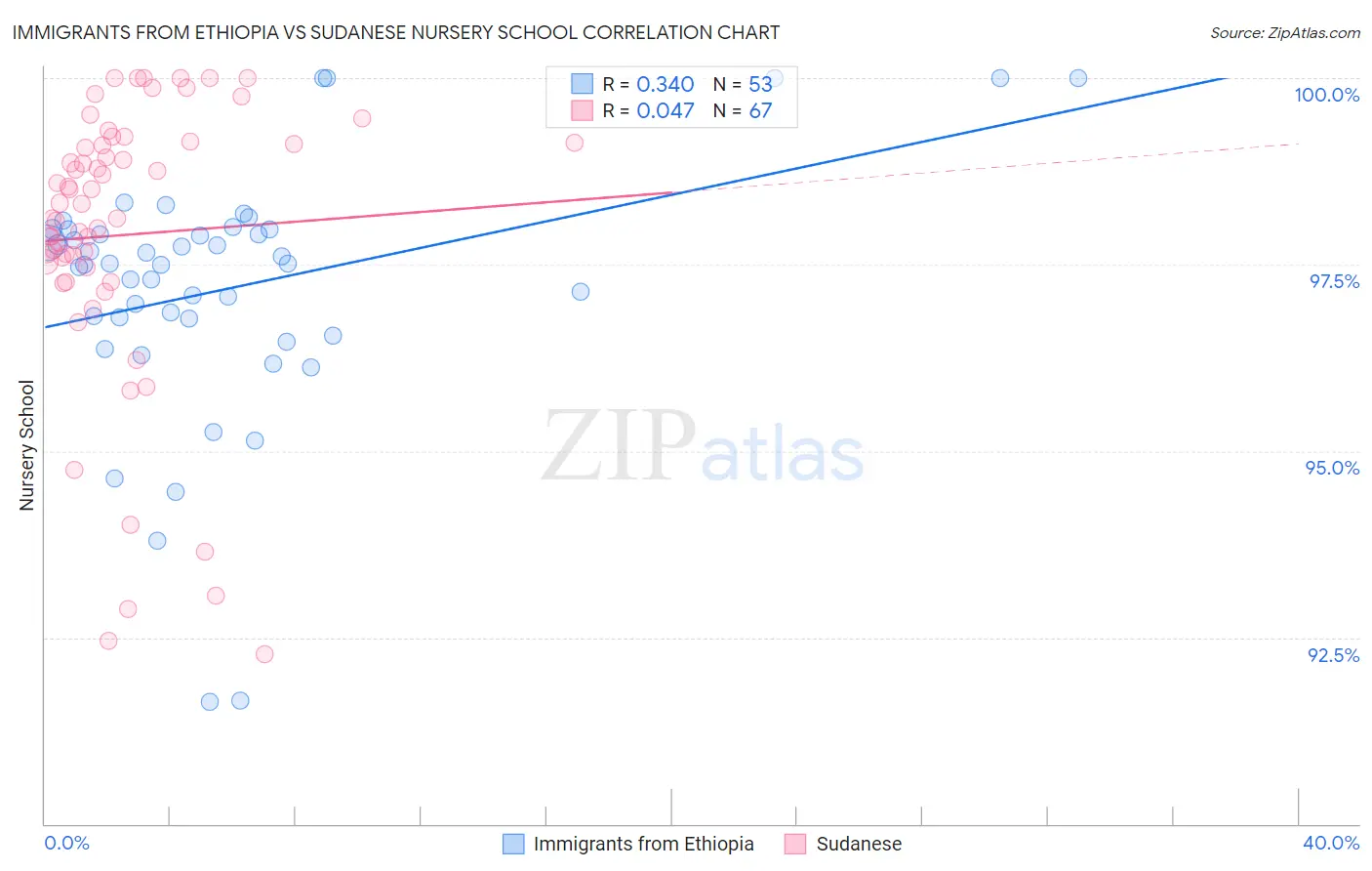 Immigrants from Ethiopia vs Sudanese Nursery School
