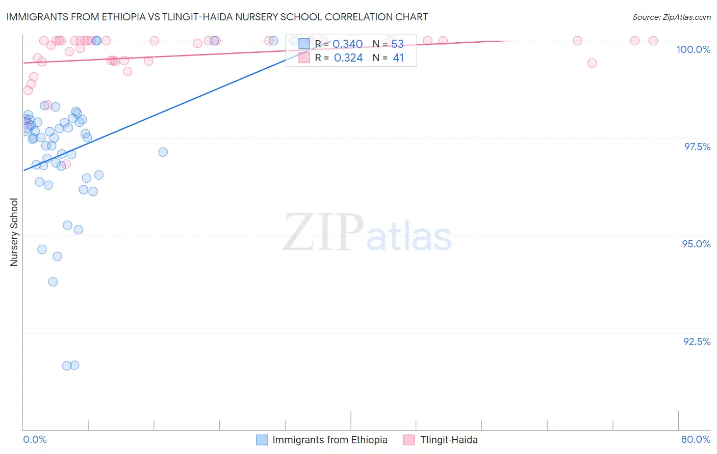 Immigrants from Ethiopia vs Tlingit-Haida Nursery School