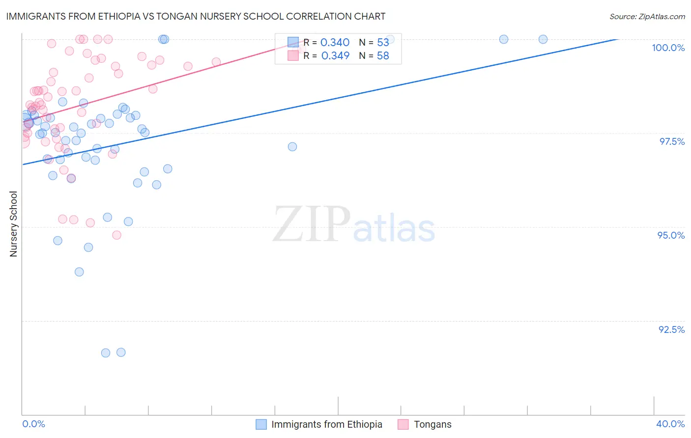 Immigrants from Ethiopia vs Tongan Nursery School