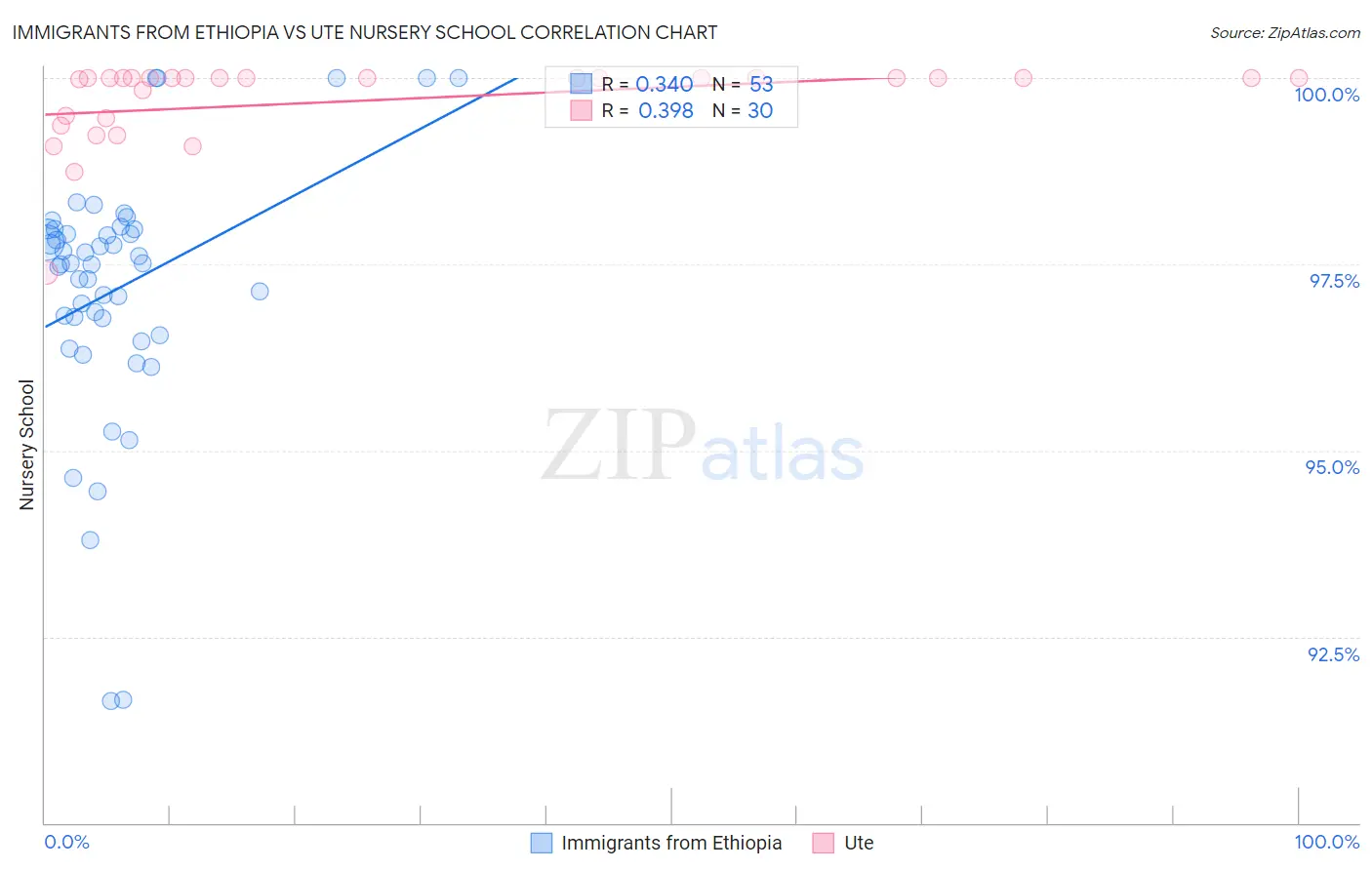 Immigrants from Ethiopia vs Ute Nursery School