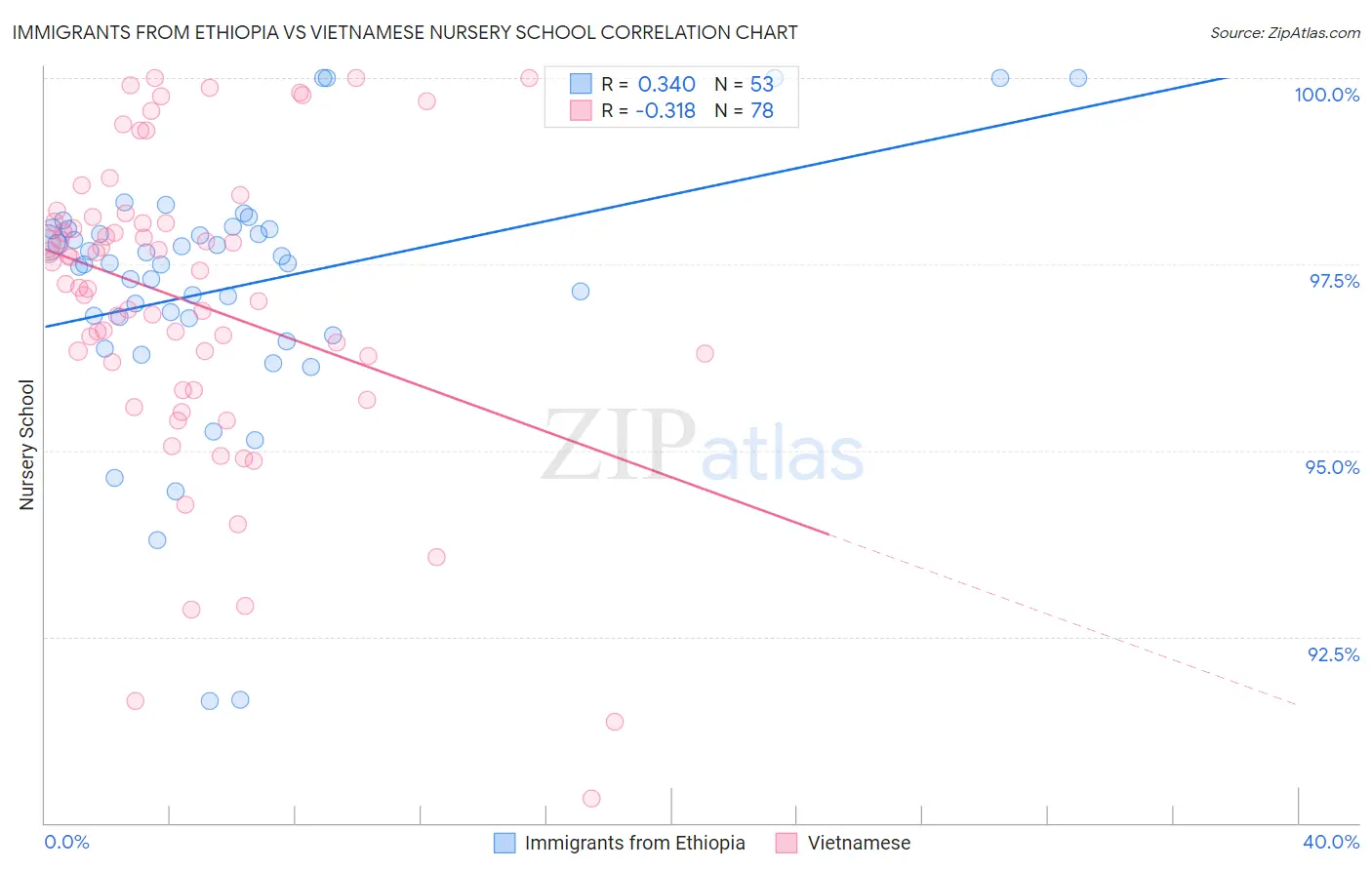 Immigrants from Ethiopia vs Vietnamese Nursery School