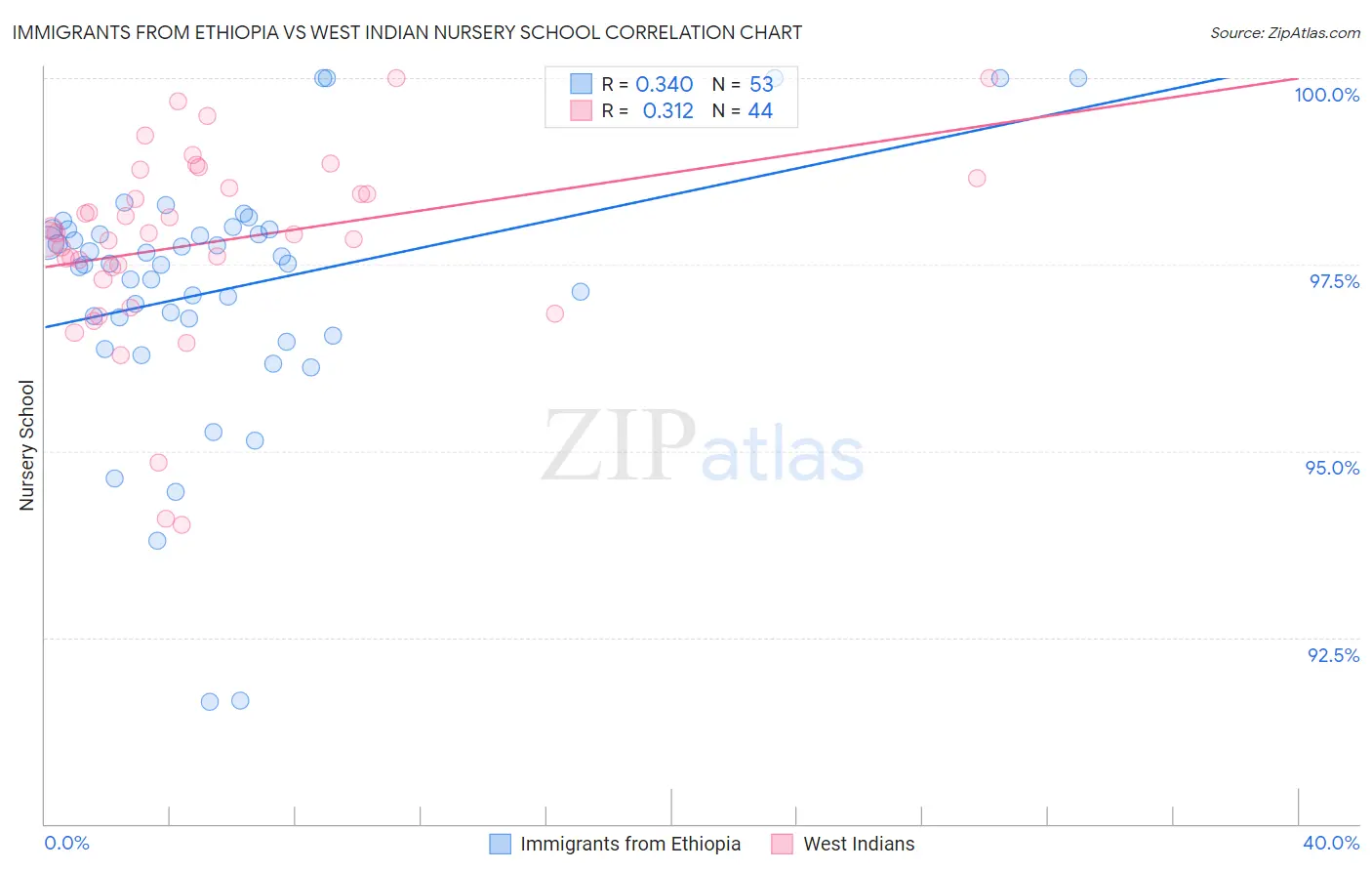 Immigrants from Ethiopia vs West Indian Nursery School