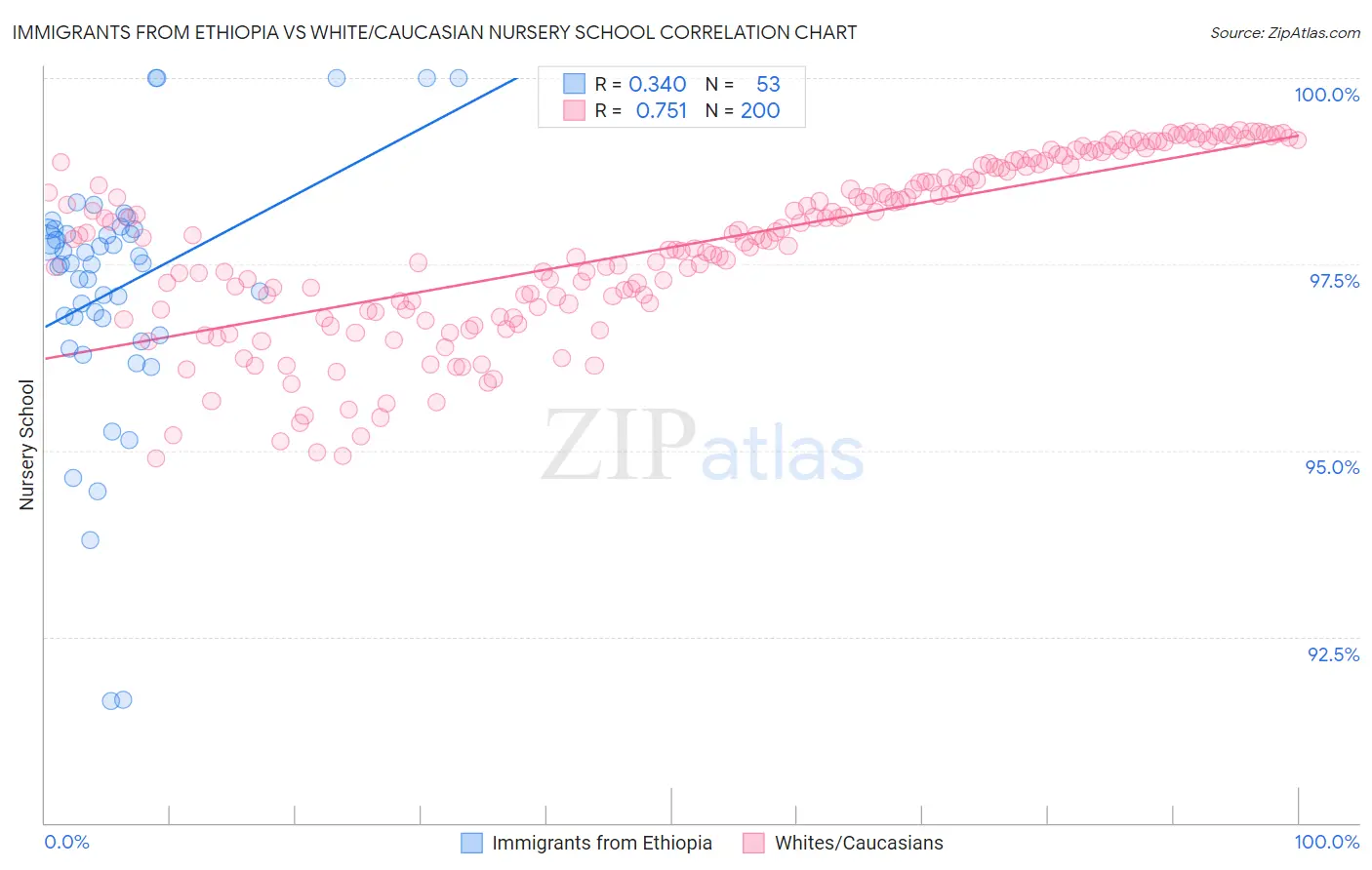 Immigrants from Ethiopia vs White/Caucasian Nursery School