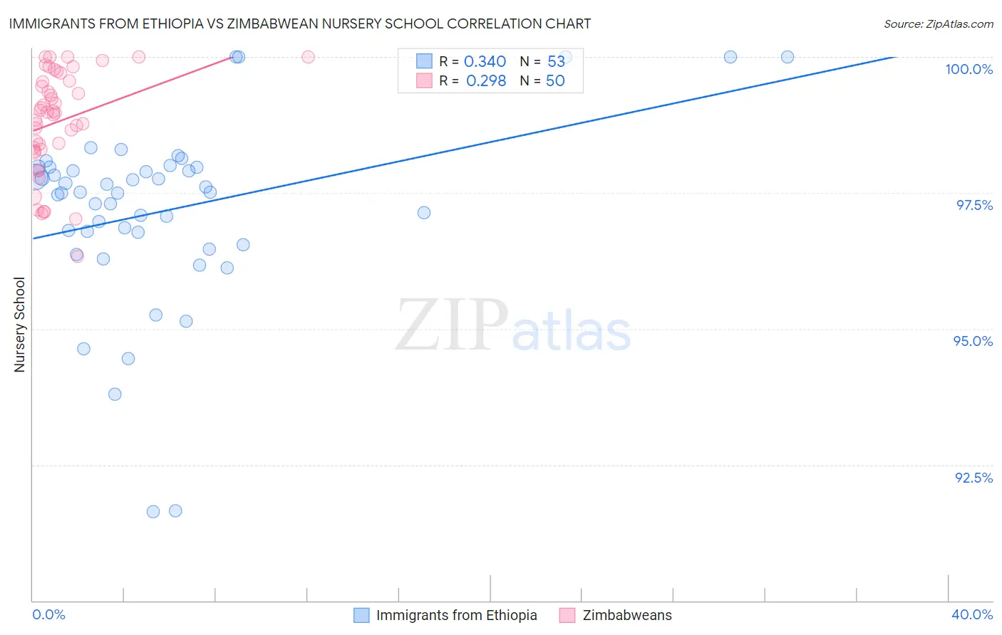 Immigrants from Ethiopia vs Zimbabwean Nursery School