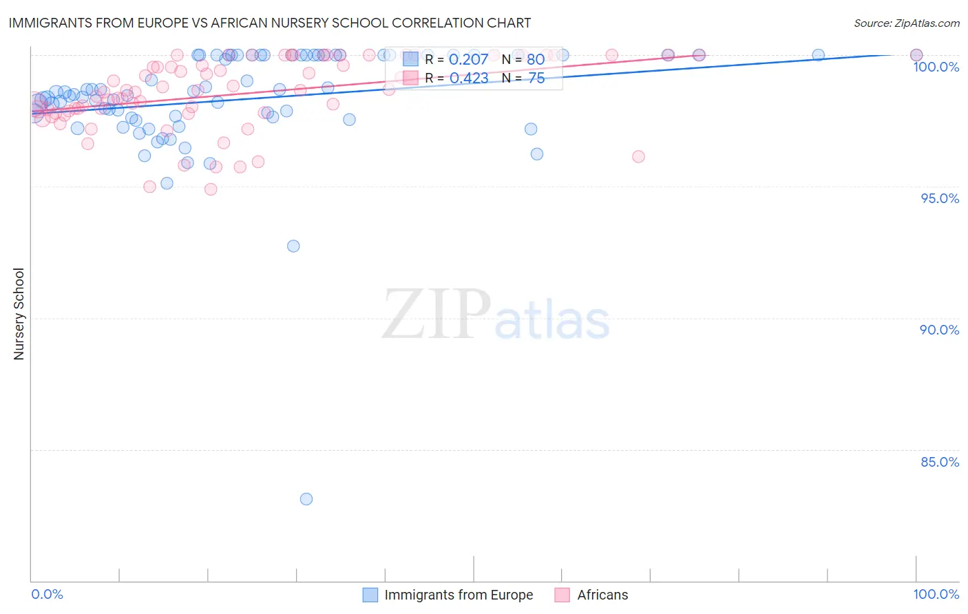 Immigrants from Europe vs African Nursery School