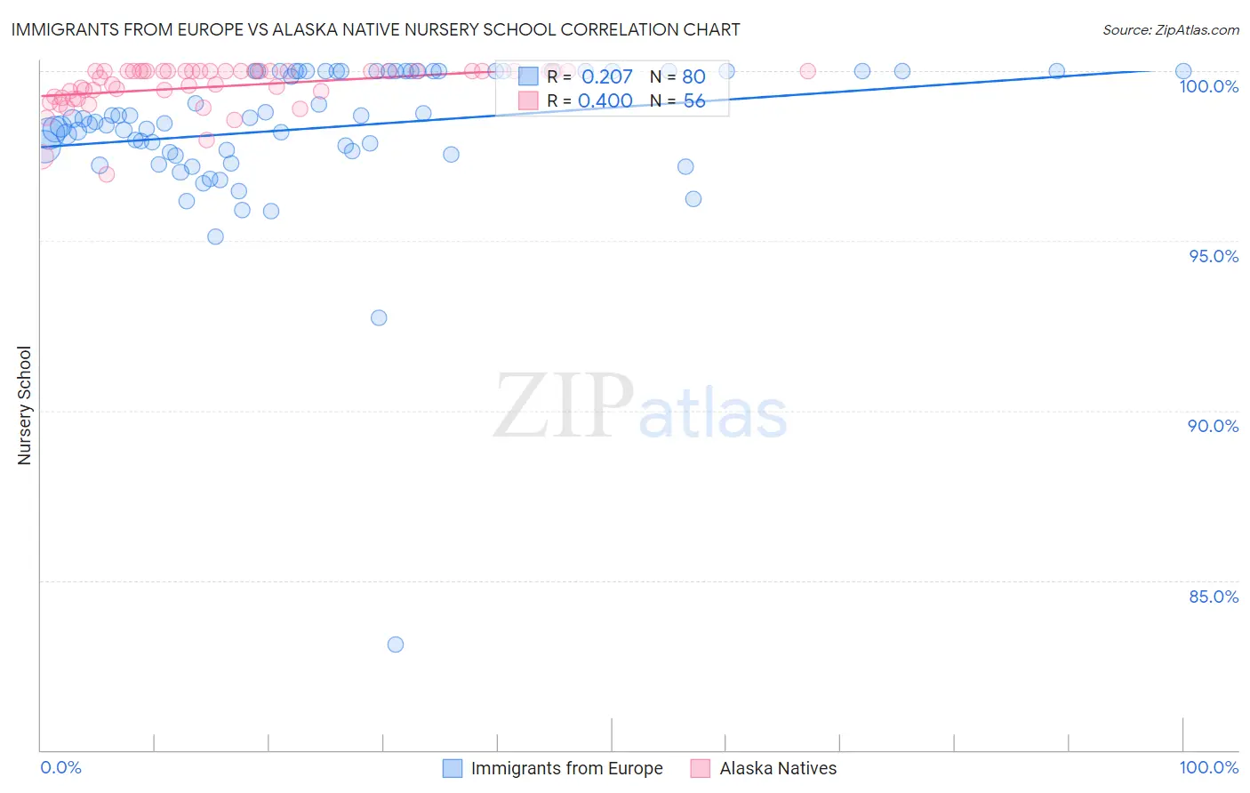 Immigrants from Europe vs Alaska Native Nursery School