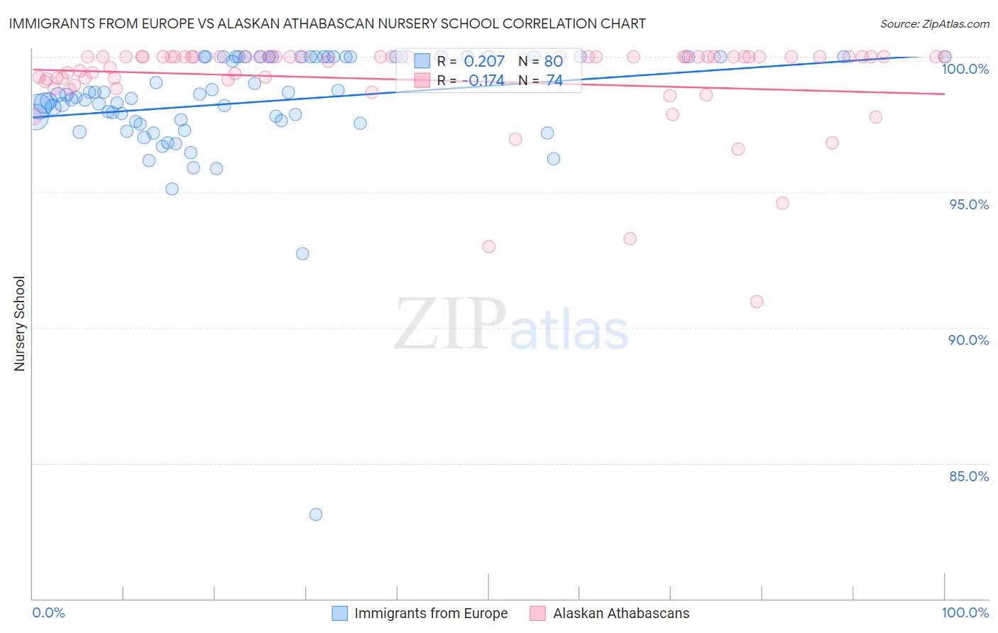 Immigrants from Europe vs Alaskan Athabascan Nursery School