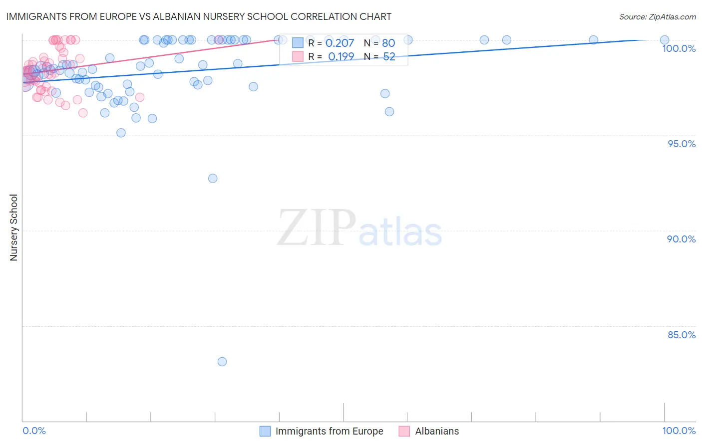 Immigrants from Europe vs Albanian Nursery School