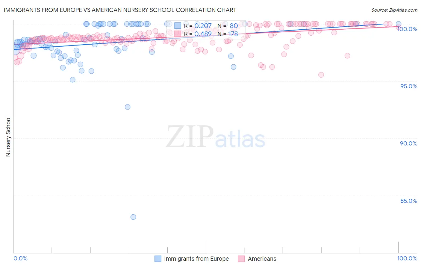 Immigrants from Europe vs American Nursery School