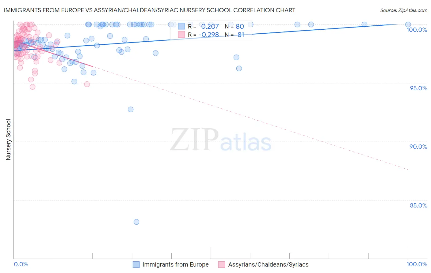 Immigrants from Europe vs Assyrian/Chaldean/Syriac Nursery School