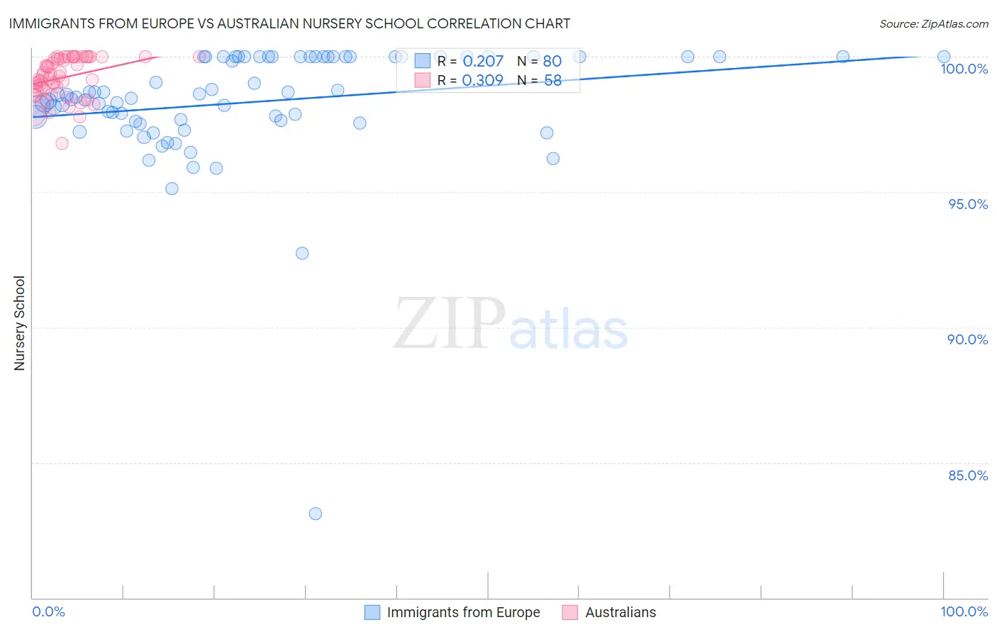 Immigrants from Europe vs Australian Nursery School