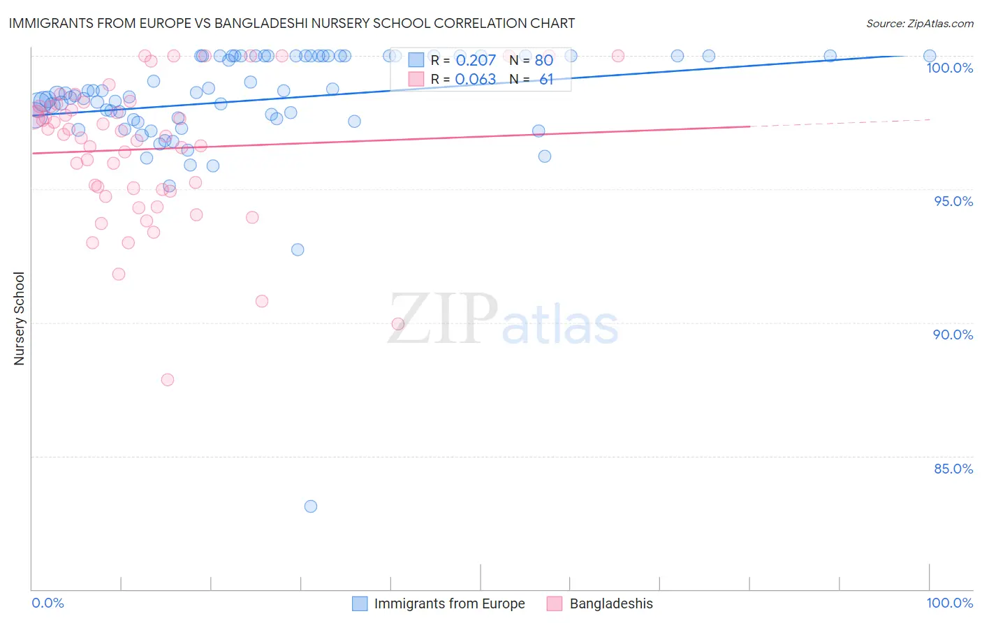 Immigrants from Europe vs Bangladeshi Nursery School