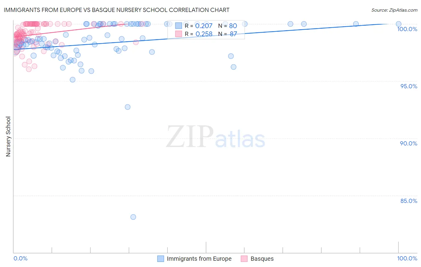Immigrants from Europe vs Basque Nursery School