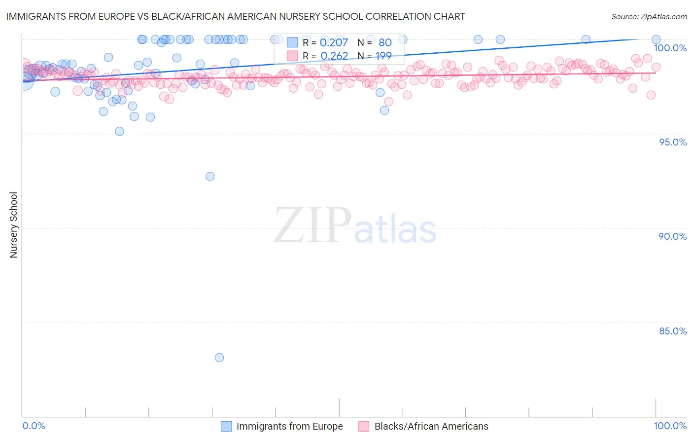 Immigrants from Europe vs Black/African American Nursery School
