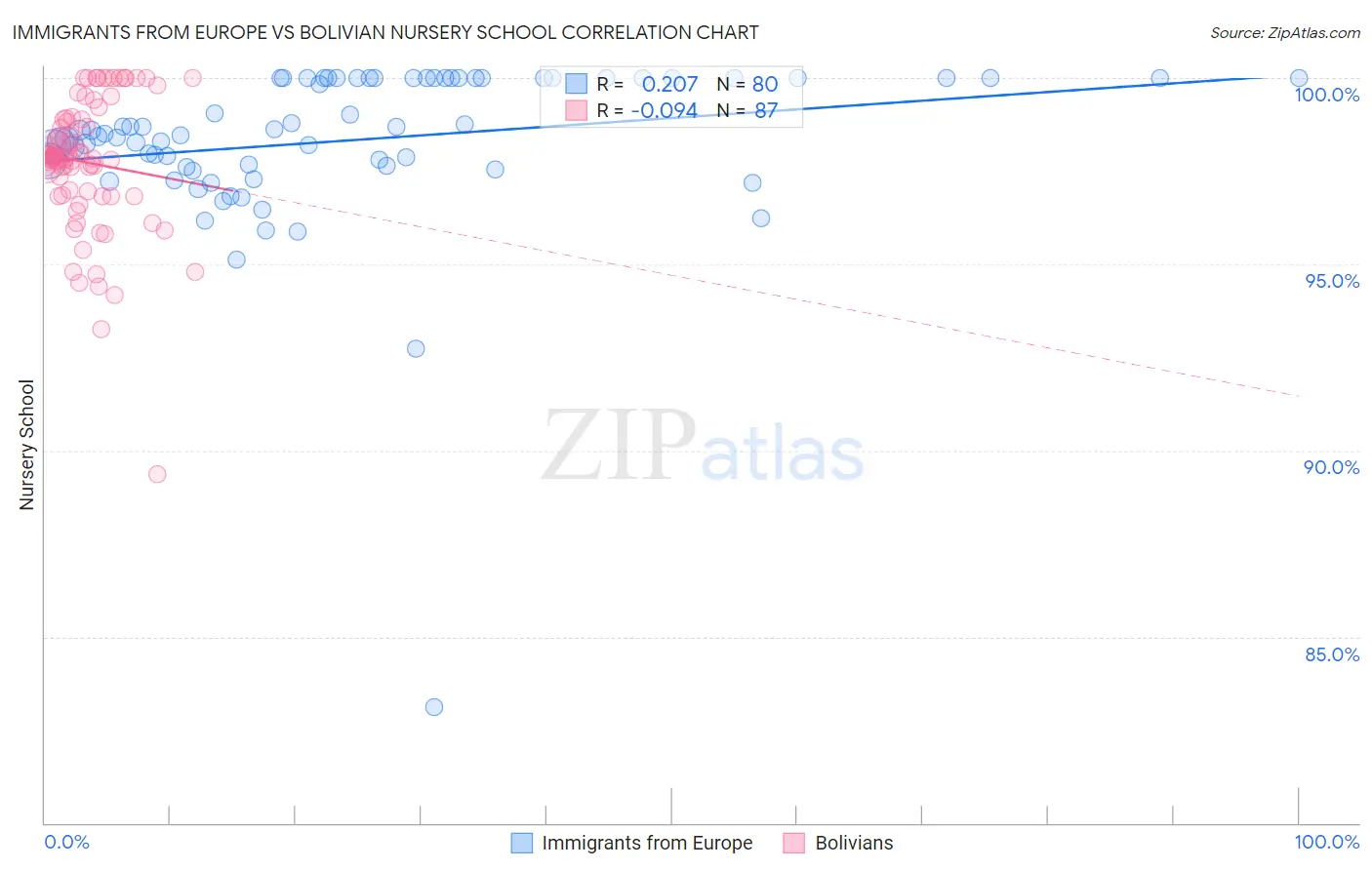 Immigrants from Europe vs Bolivian Nursery School