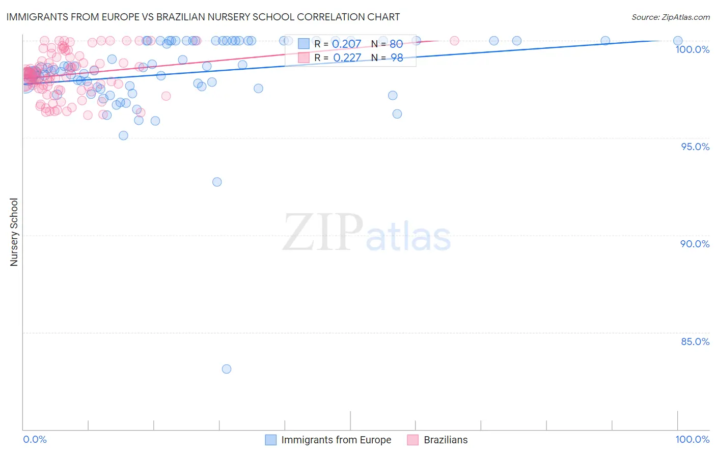 Immigrants from Europe vs Brazilian Nursery School