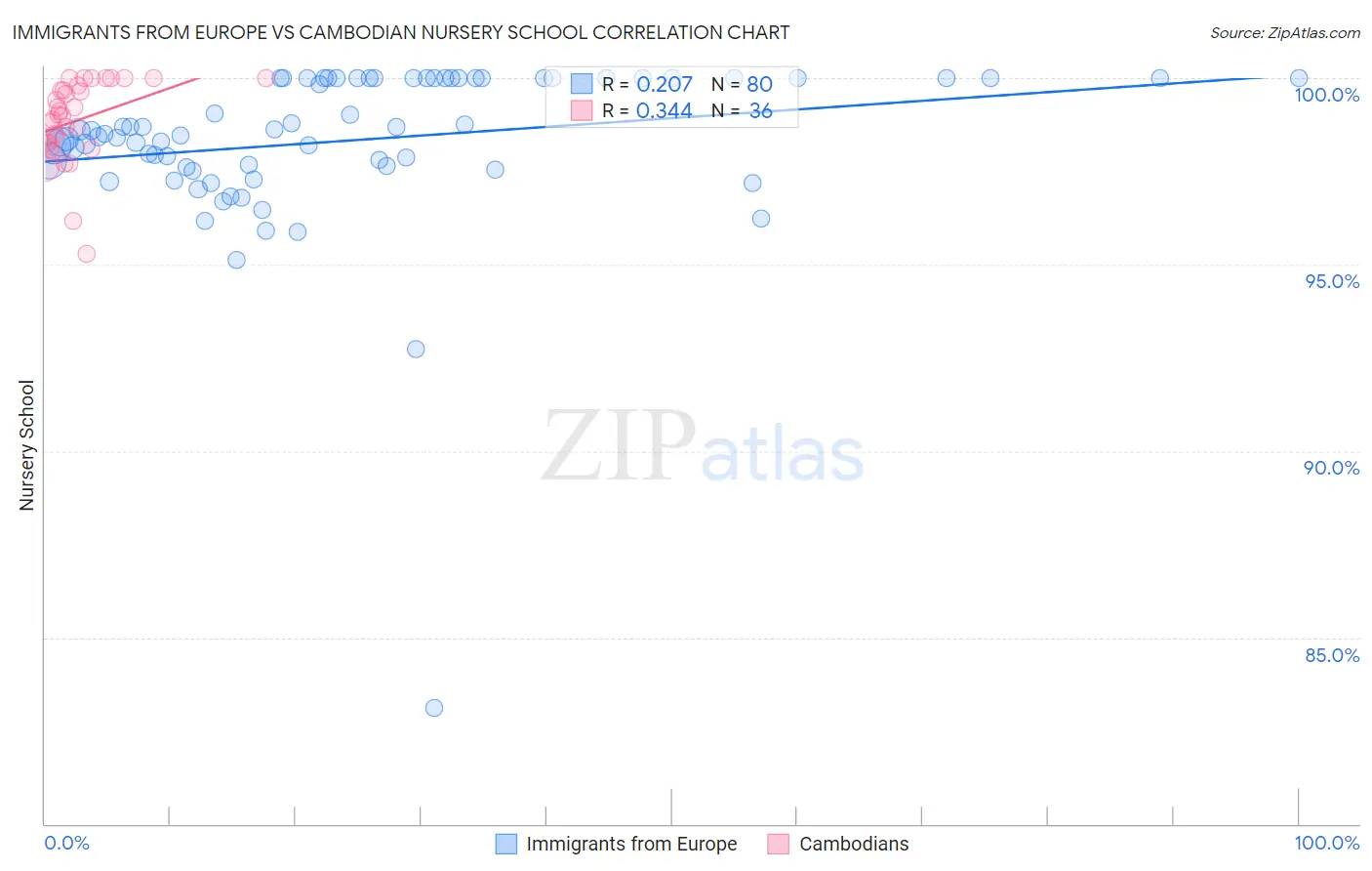 Immigrants from Europe vs Cambodian Nursery School